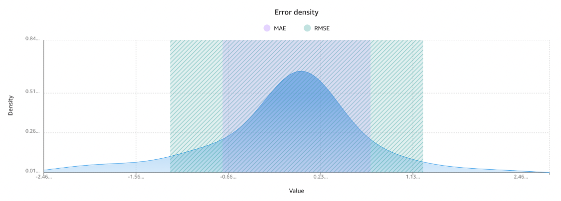 Paso&nbsp;4: crear, entrenar y analizar un modelo de ML