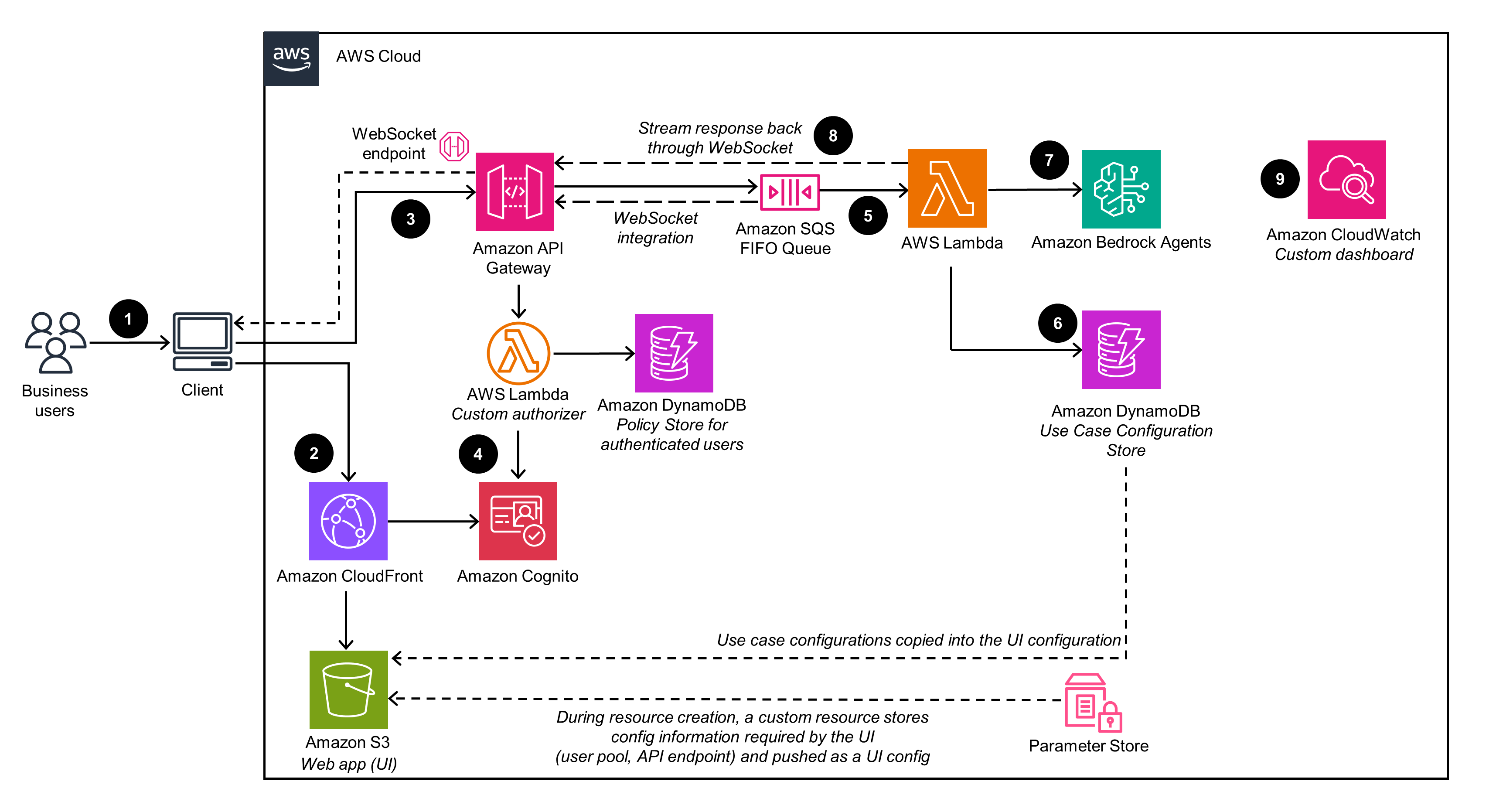 Text Use Case | Architecture Diagram