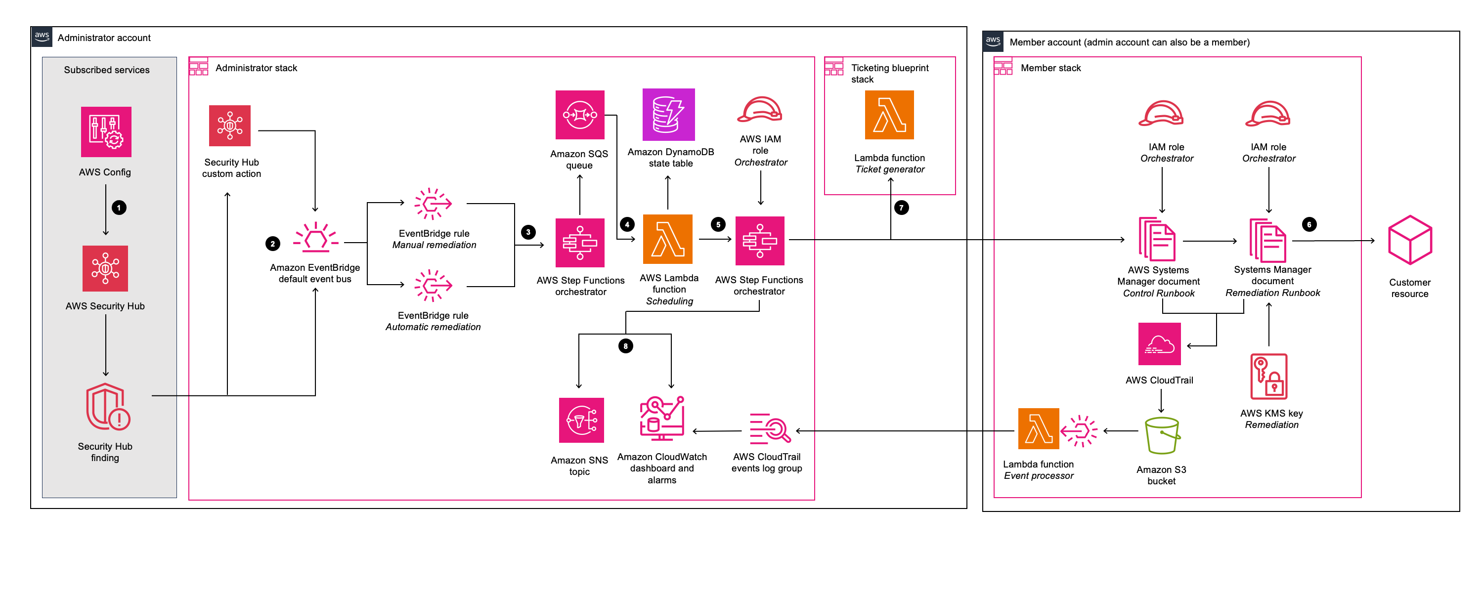 Resposta automatizada de seguran&ccedil;a na AWS | Diagrama da arquitetura