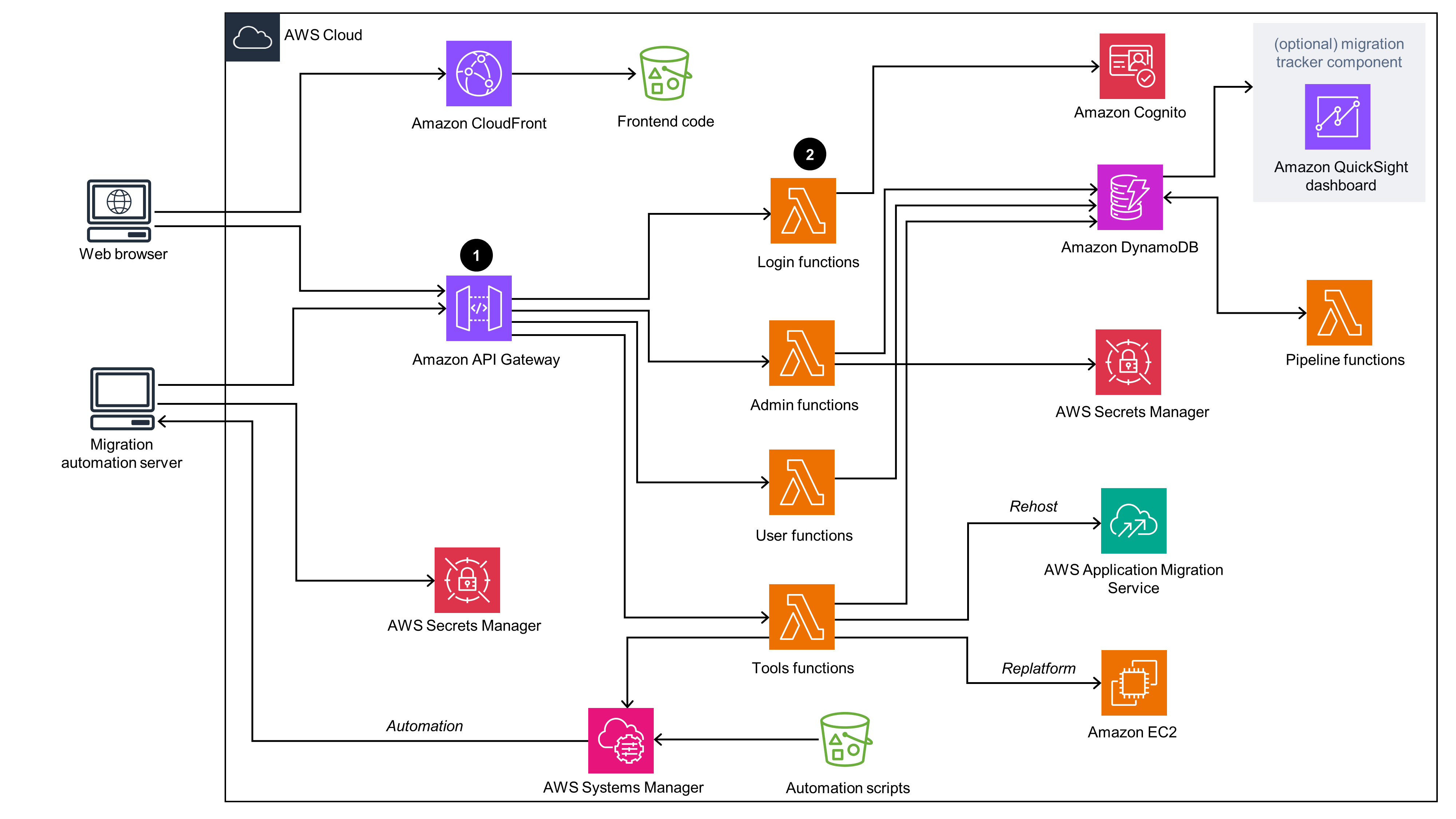 Cloud Migration Factory on AWS | Architecture Flow Diagram