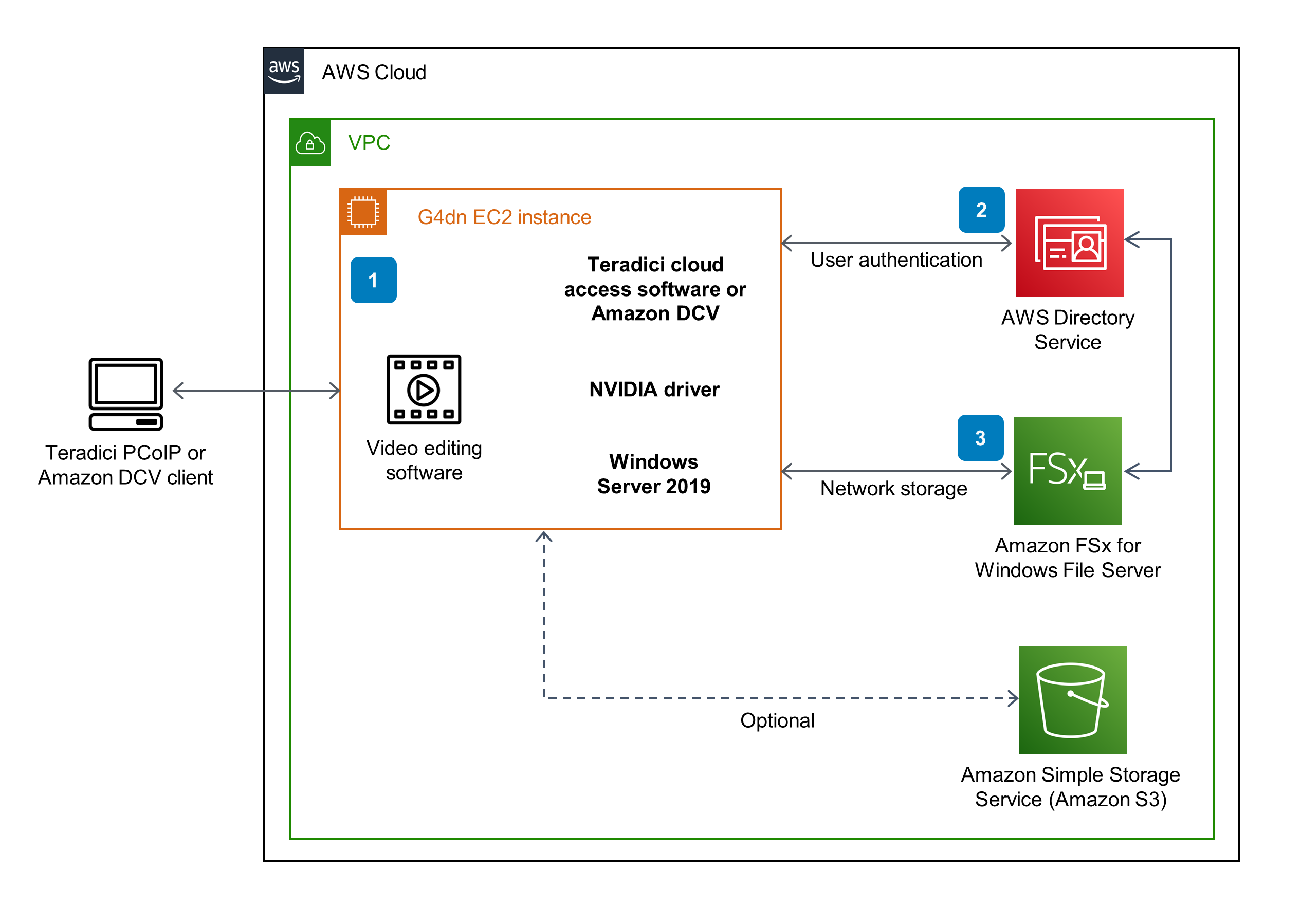 Edit in the Cloud on AWS | Architecture Flow Diagram