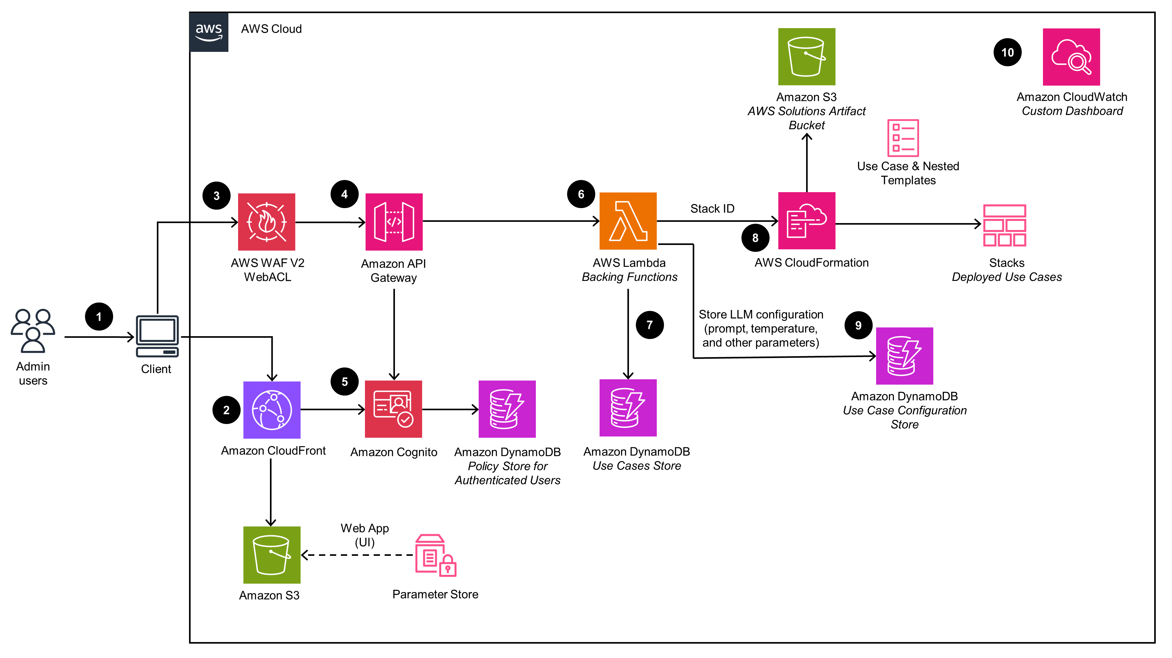 Deployment Dashboard | Architecture Diagram