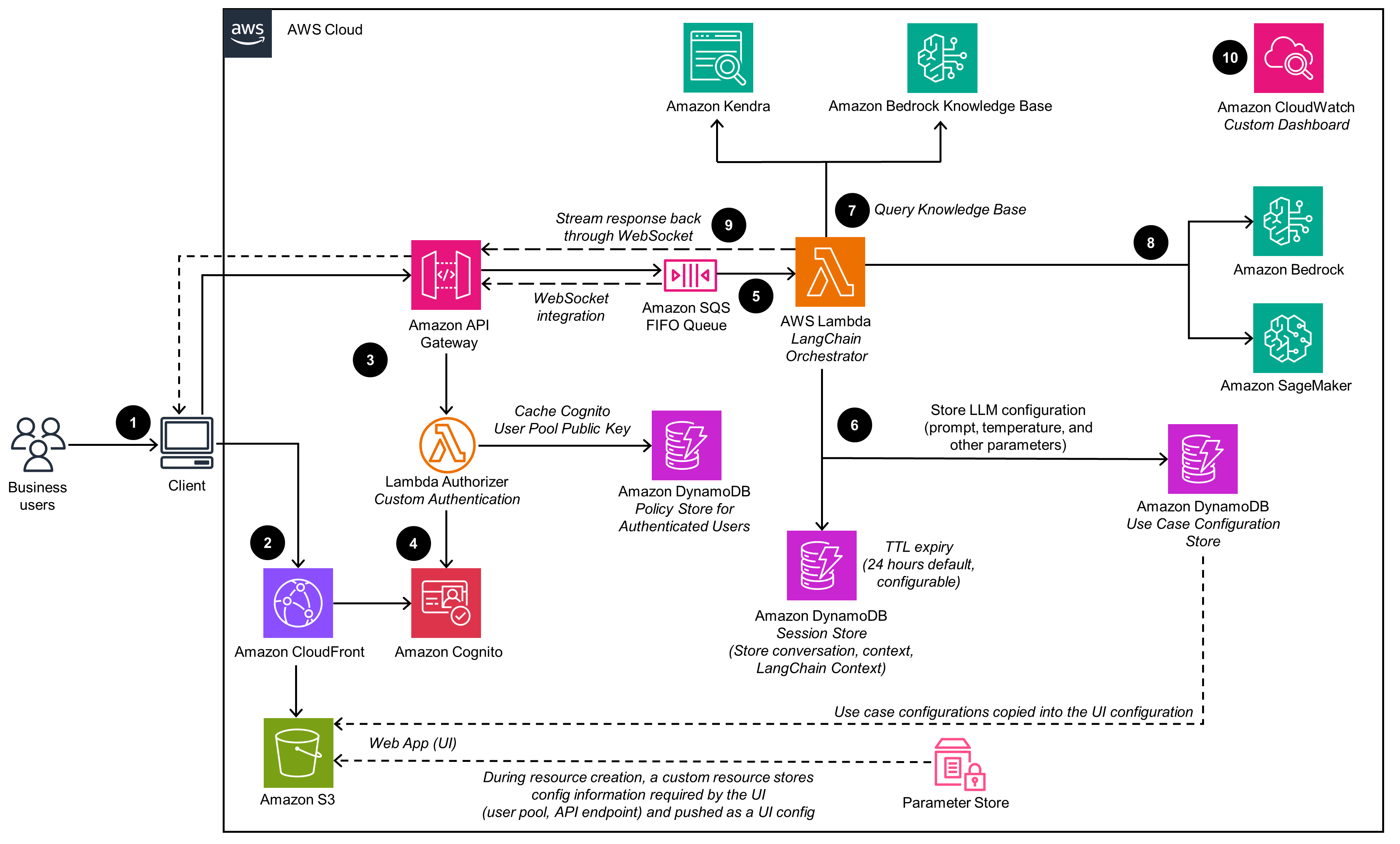 Text Use Case | Architecture Diagram