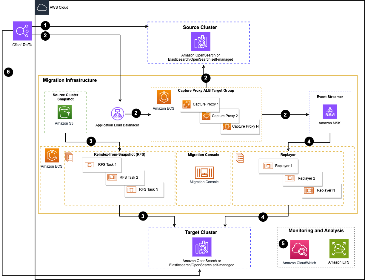 Migration Assistant for Amazon OpenSearch Service | Architecture Flow Diagram