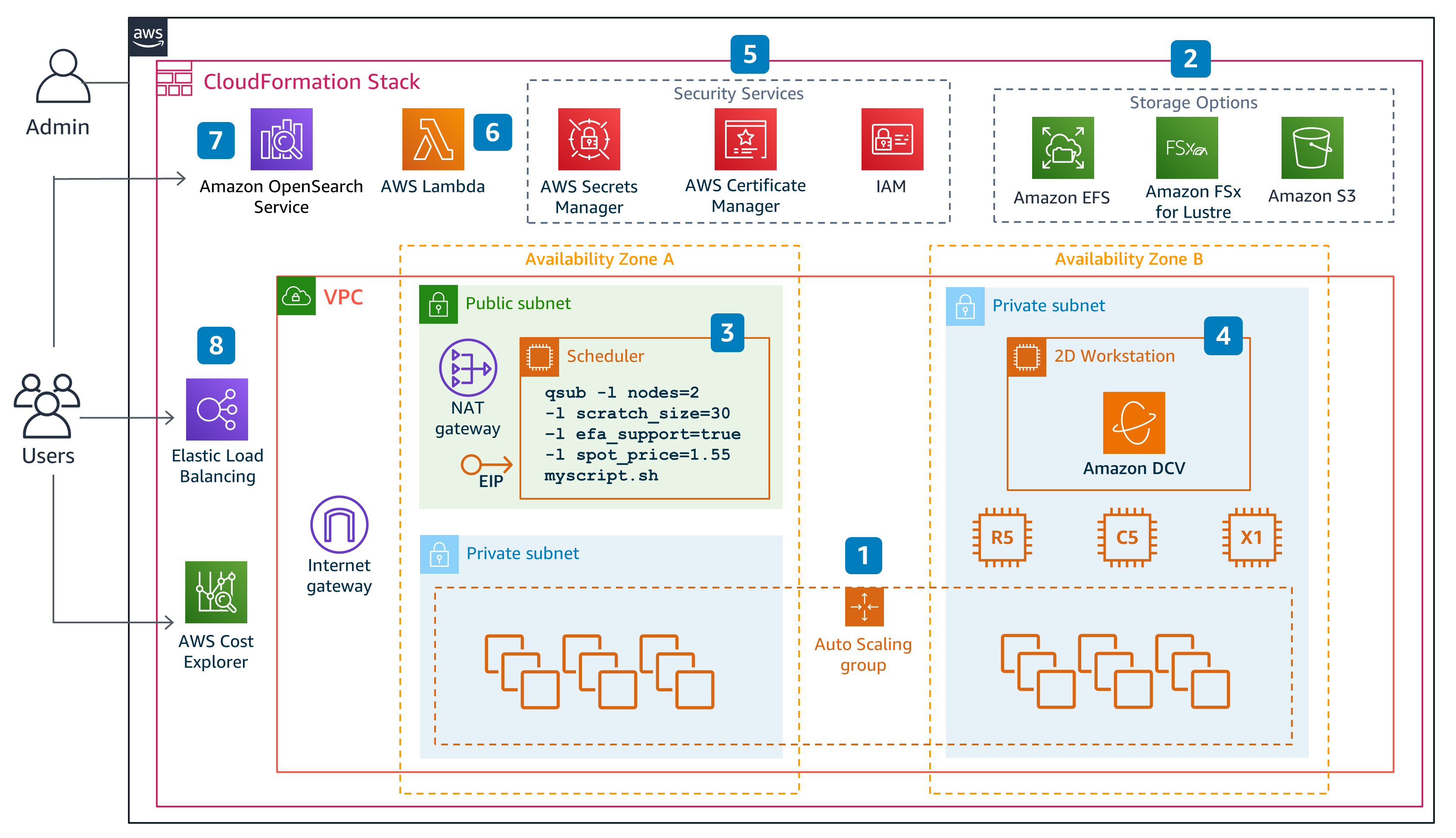 Scale-Out Computing on AWS | Architecture Flow Diagram