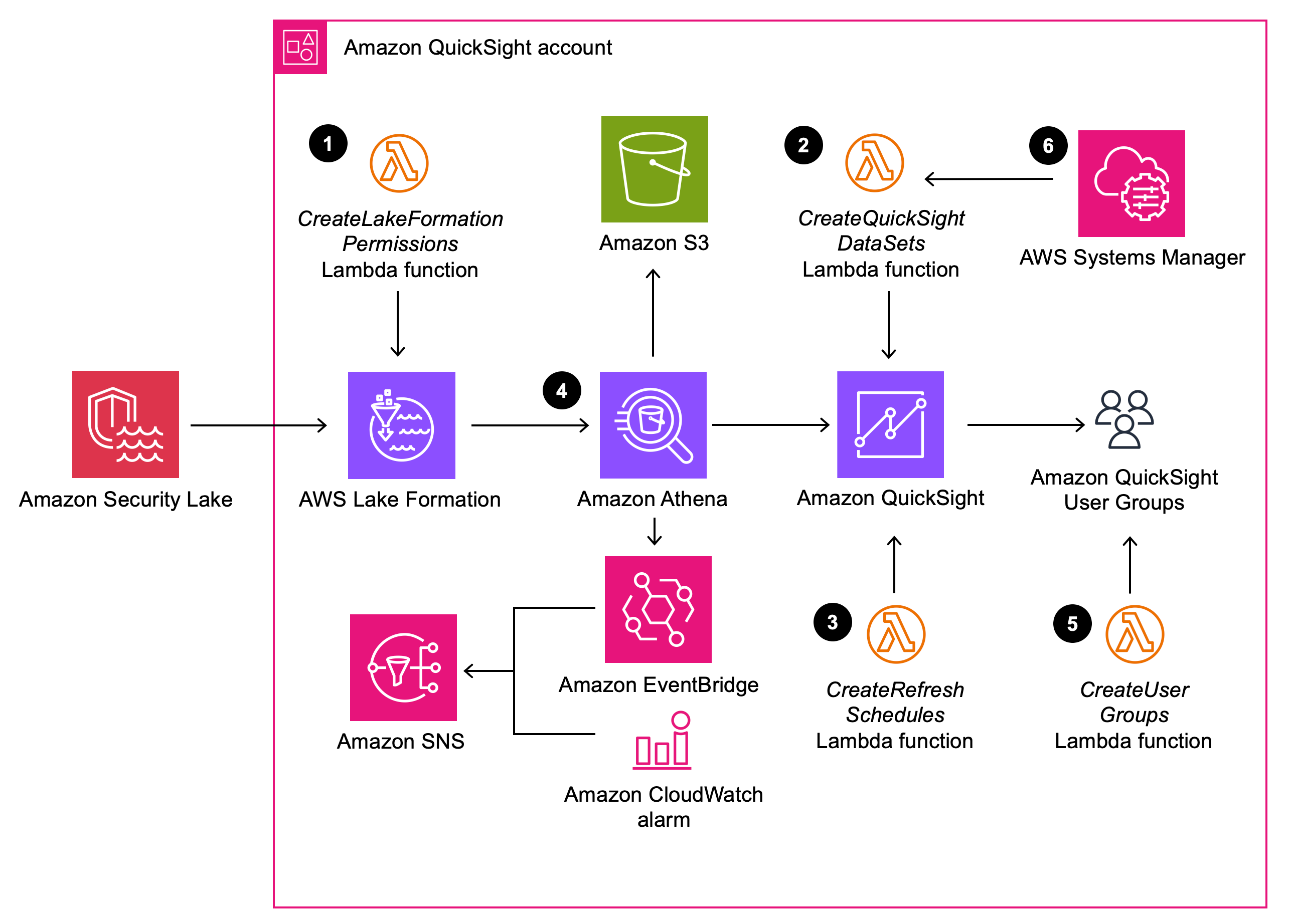 Security Insights on AWS | Architecture Diagram