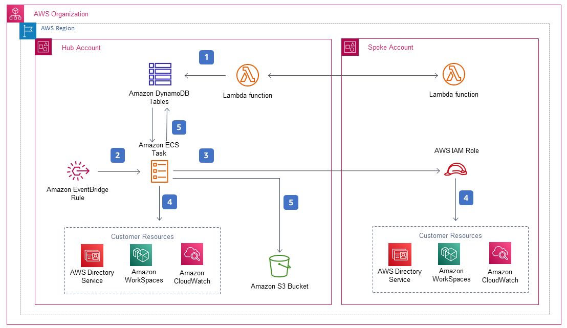 Cost Optimizer for Amazon WorkSpaces | Architecture Flow Diagram