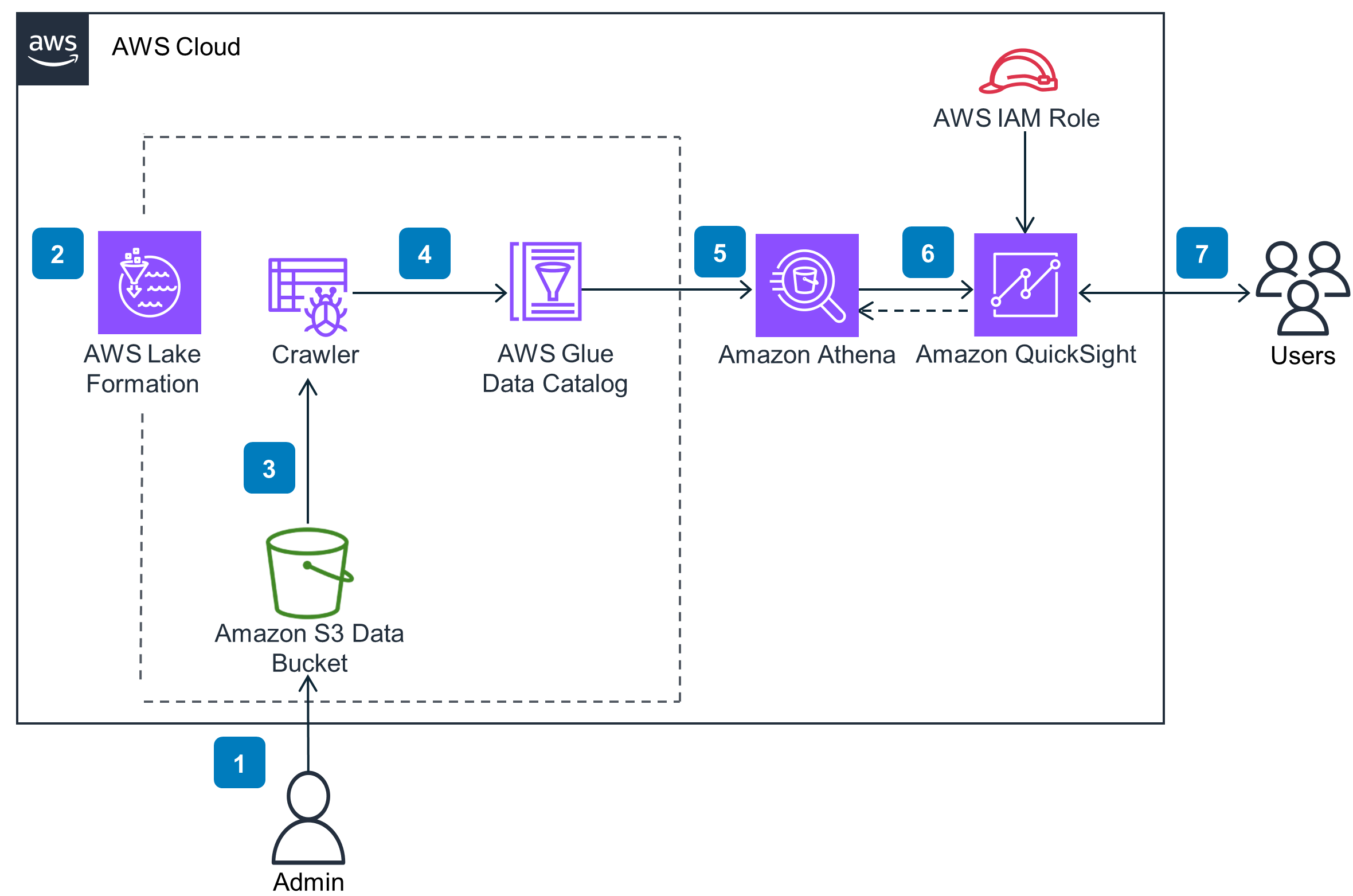 Guidance Architecture Diagram for Accelerating Analytics on AWS