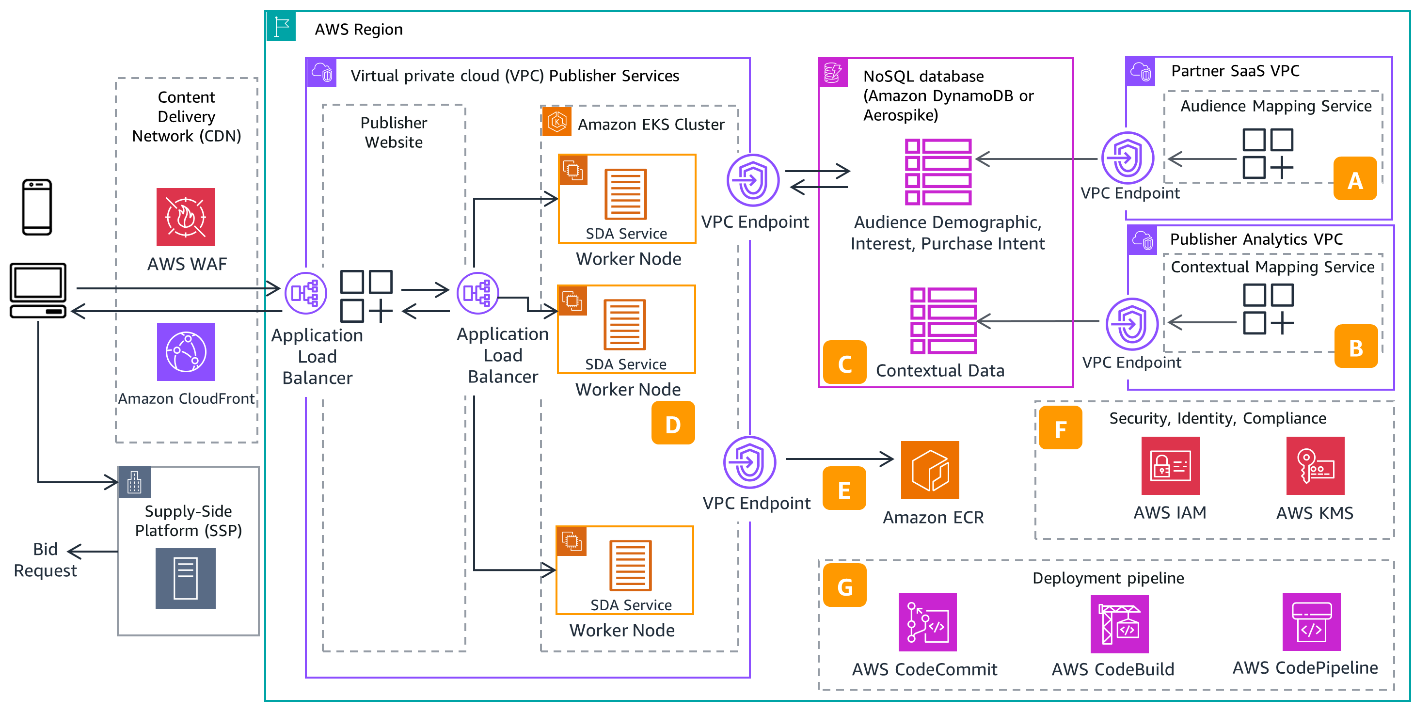 Guidance Architecture Diagram for Activating Seller Defined Audiences on AWS - Considerations