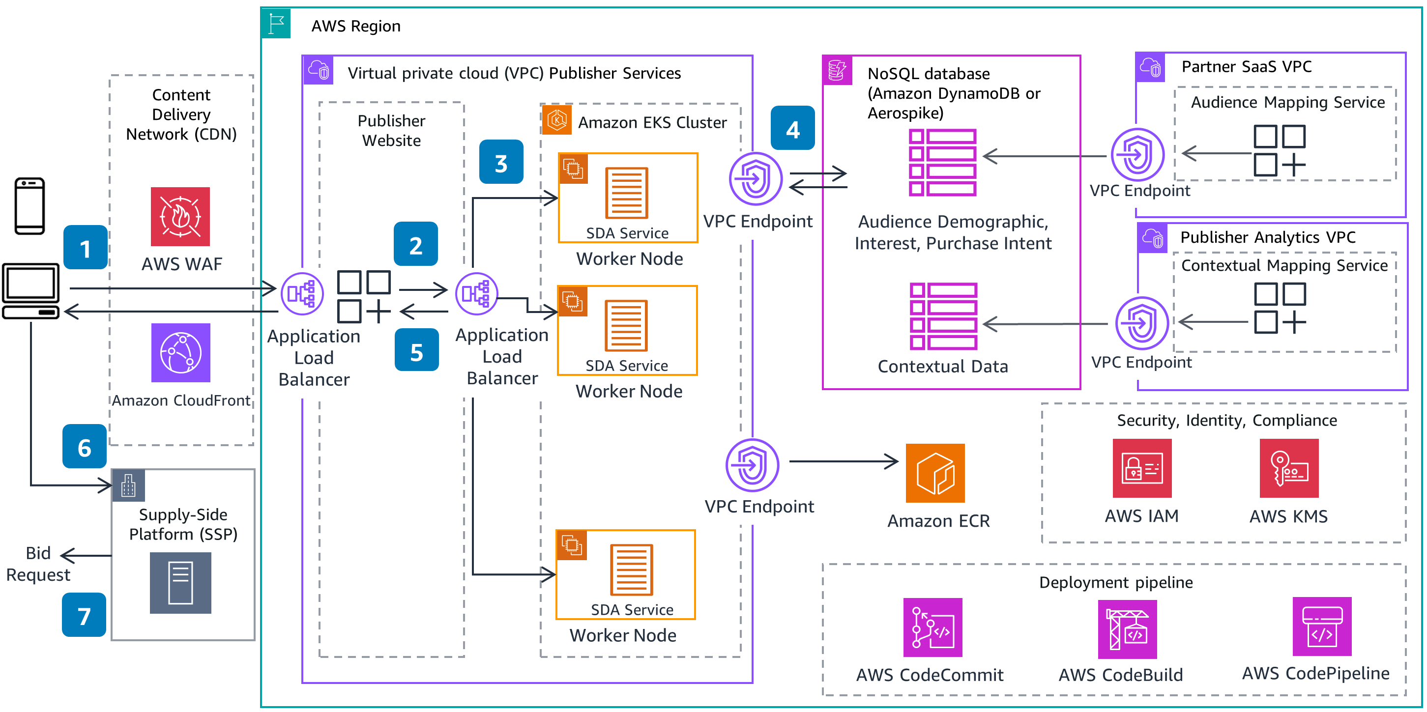 Guidance Architecture Diagram for Activating Seller Defined Audiences on AWS