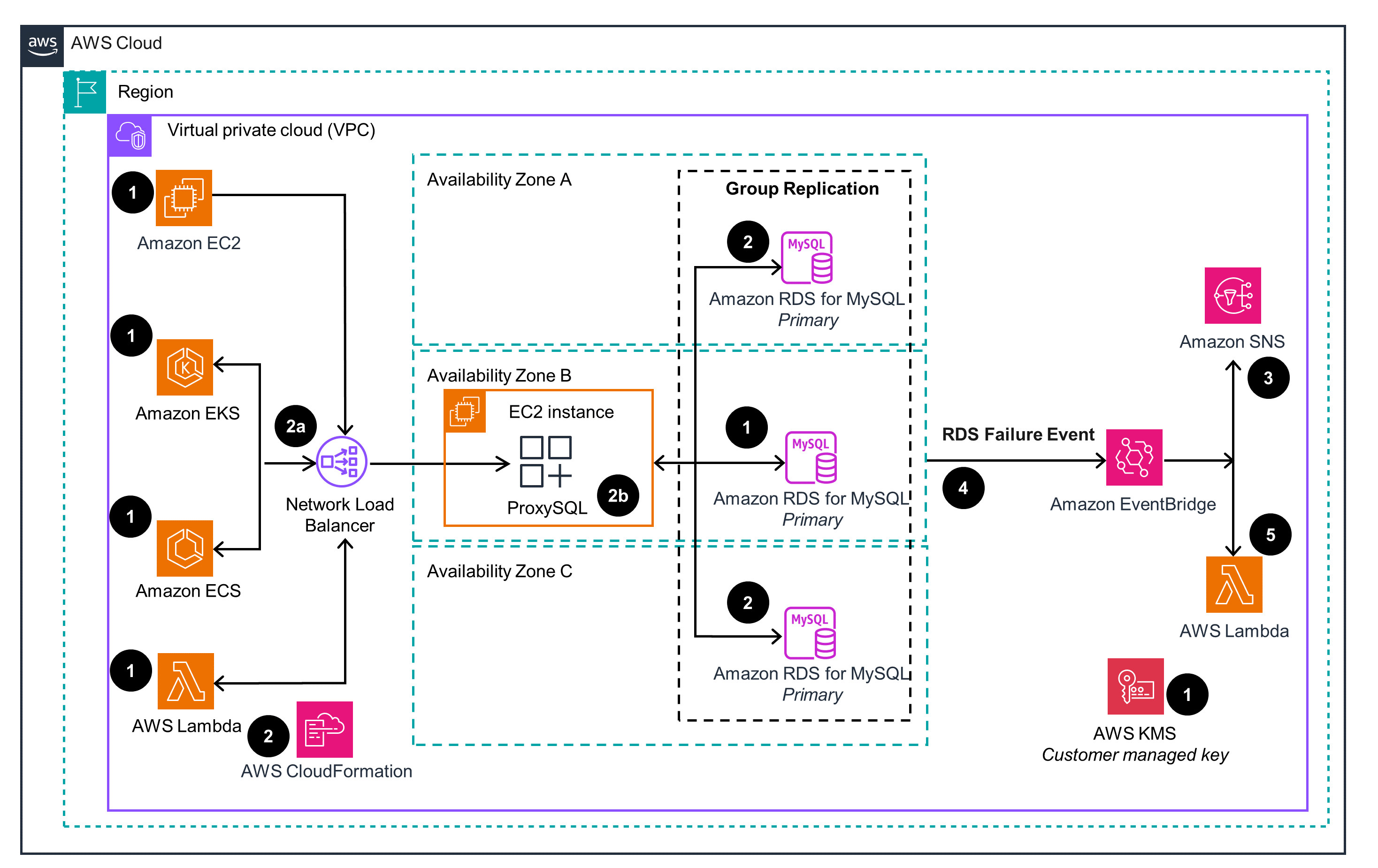 Guidance Architecture Diagram for Active-Active Replication on Amazon RDS for MySQL