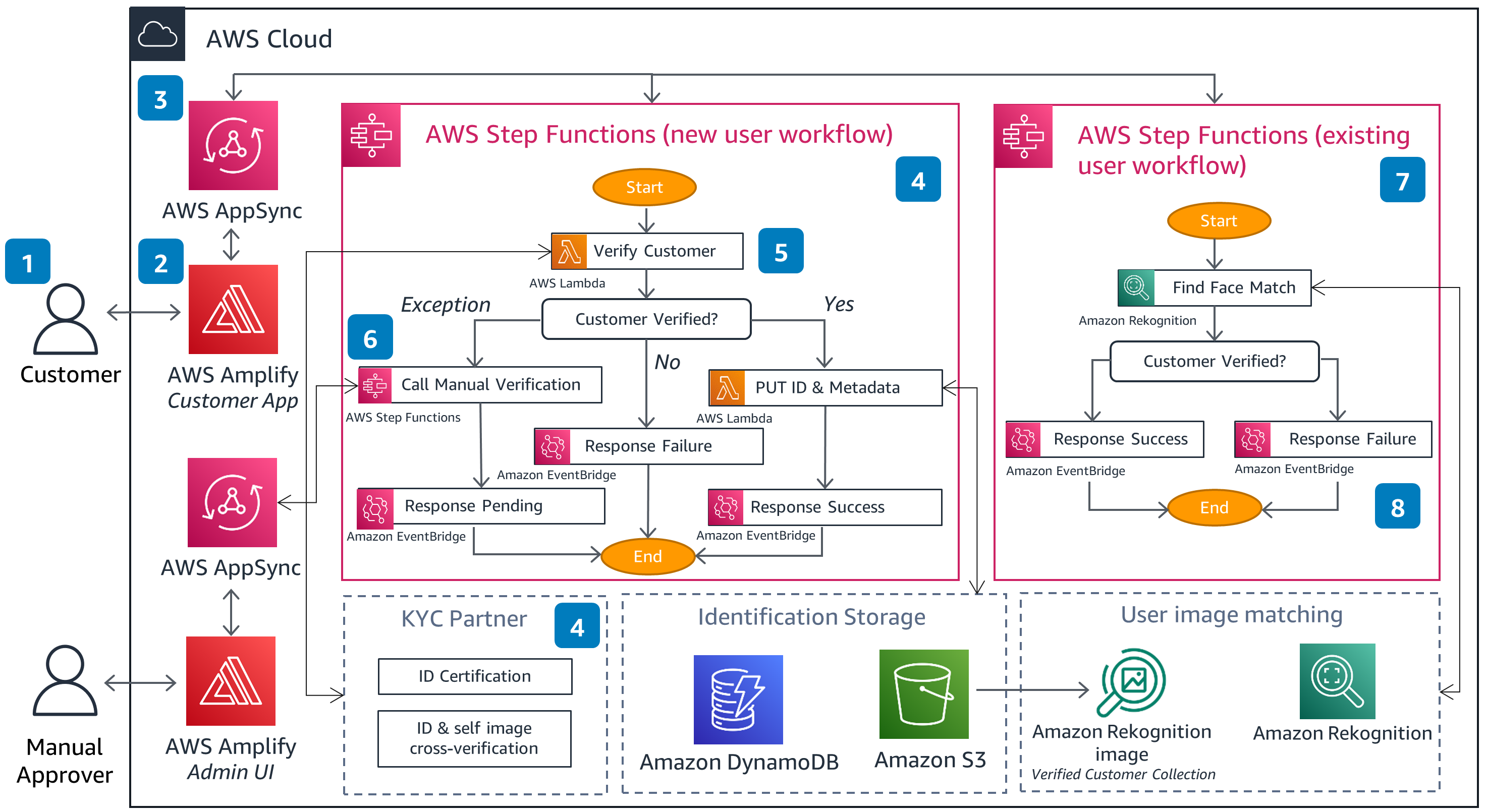 Guidance Architecture Diagram for Age Verification on AWS