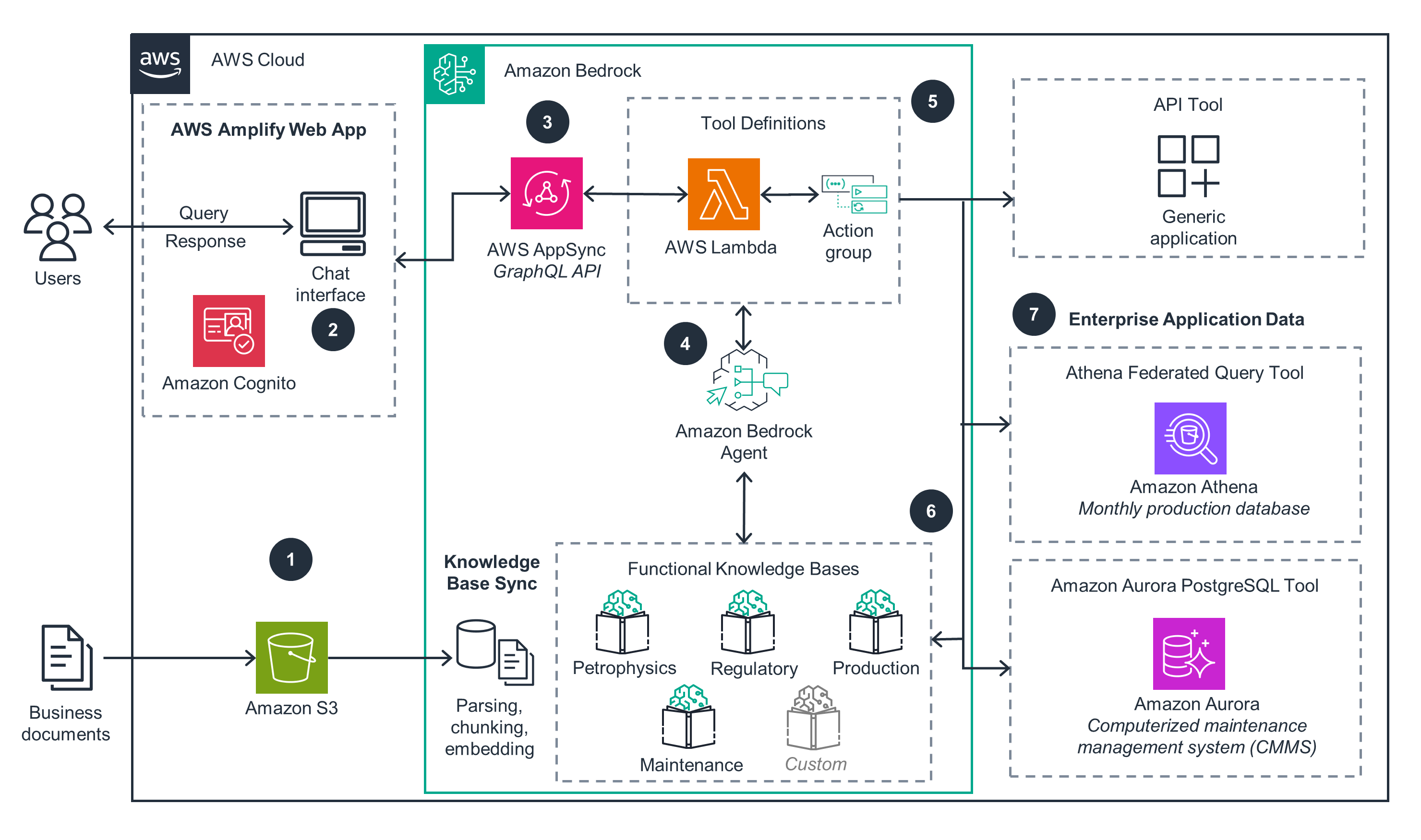 Guidance for Agentic Workflow Assistants on AWS