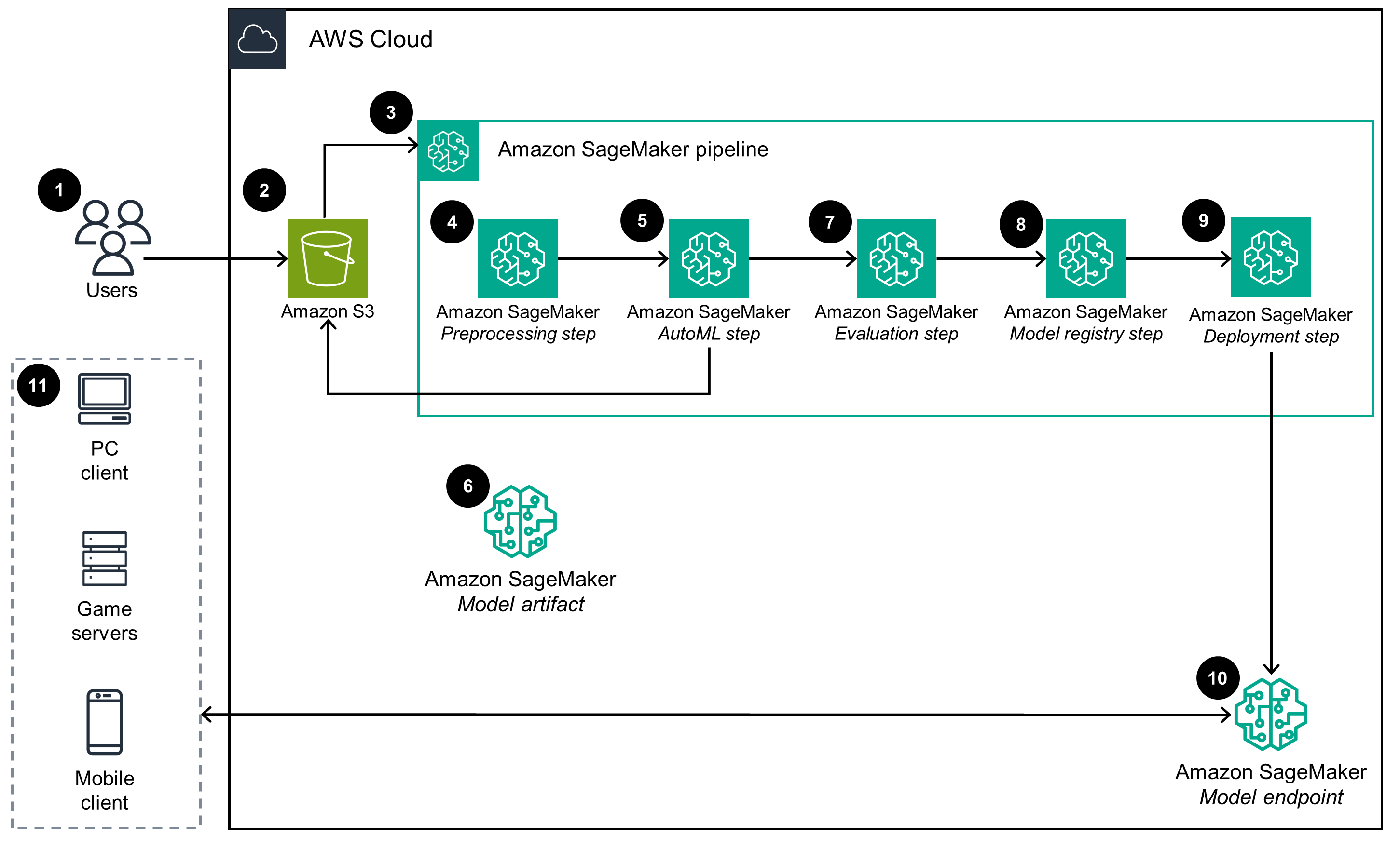 Guidance Architecture Diagram for AI-Driven Player Insights on AWS