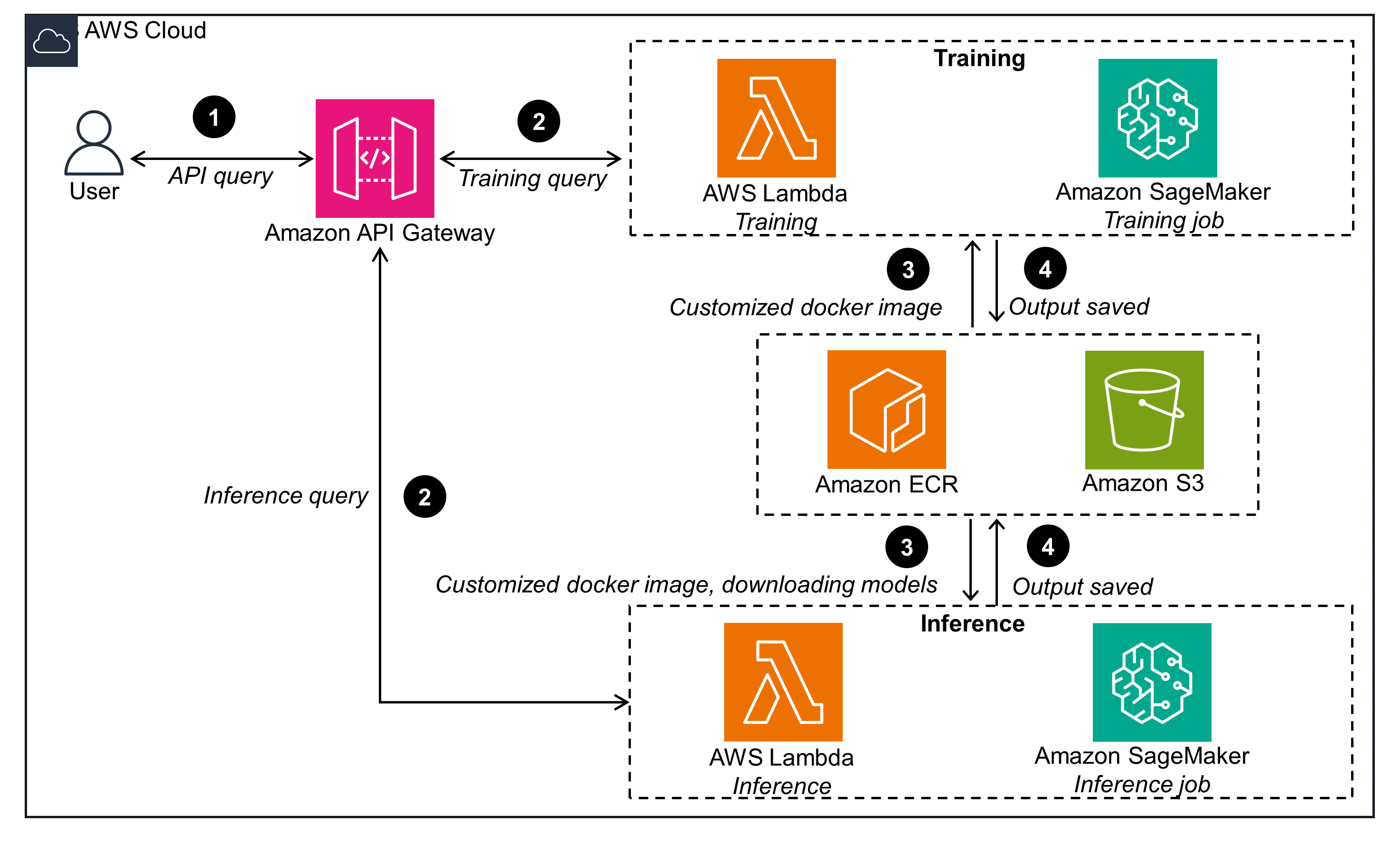 Guidance Architecture Diagram for AI-Generated Images with Stable Diffusion on AWS