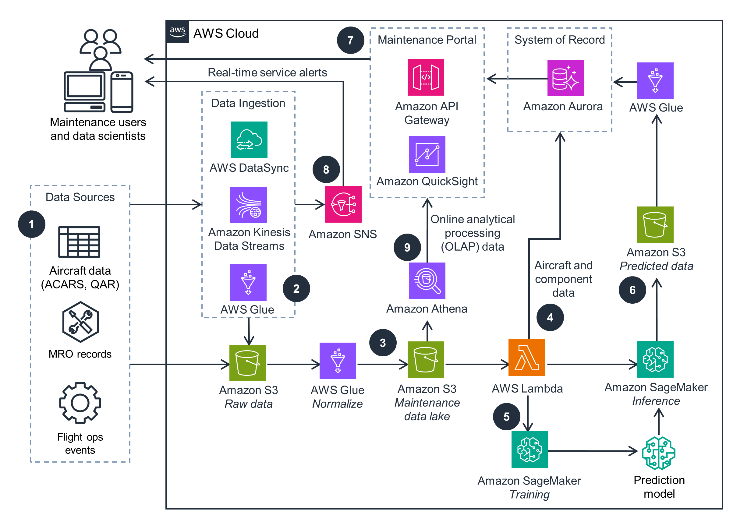 Guidance for Aircraft Predictive Maintenance on AWS