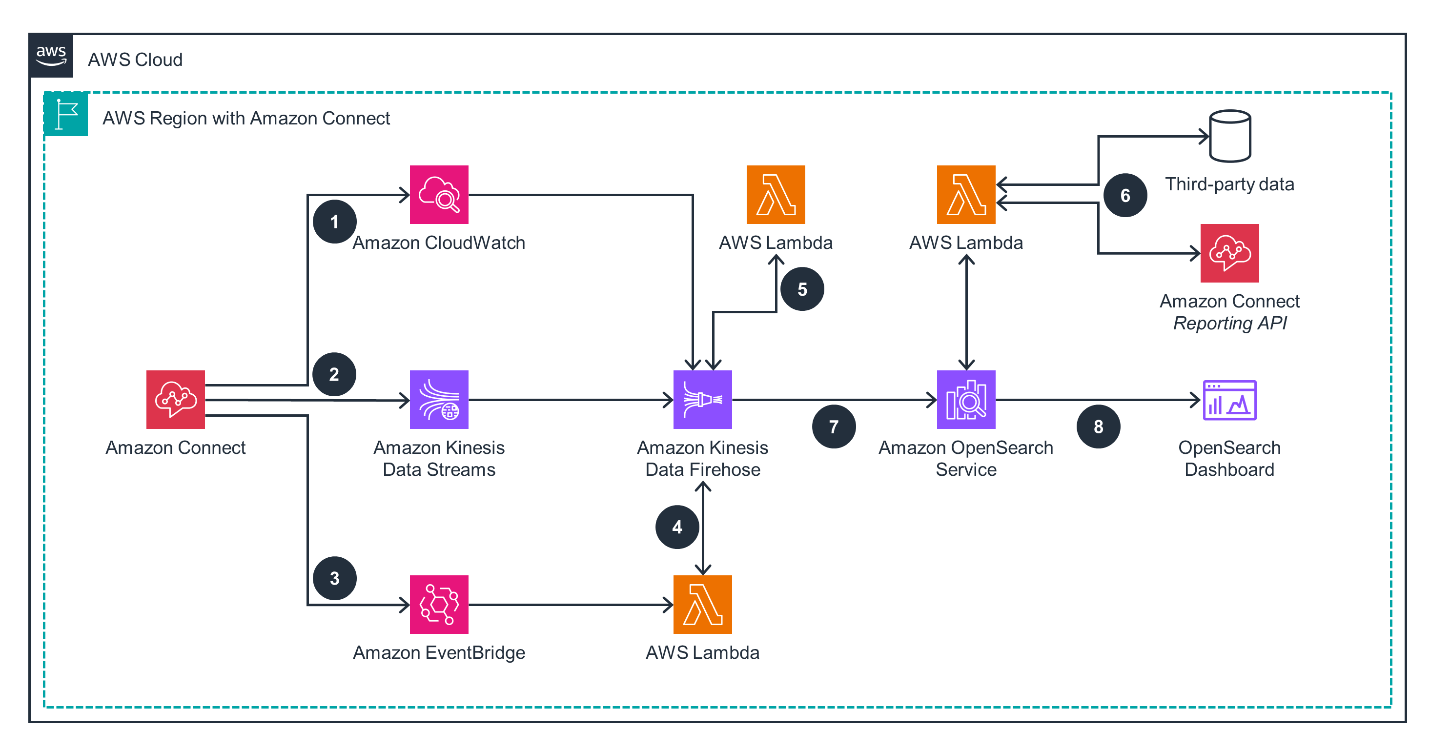 Guidance Architecture Diagram for Amazon Connect Real-Time Analytics with Amazon OpenSearch Service