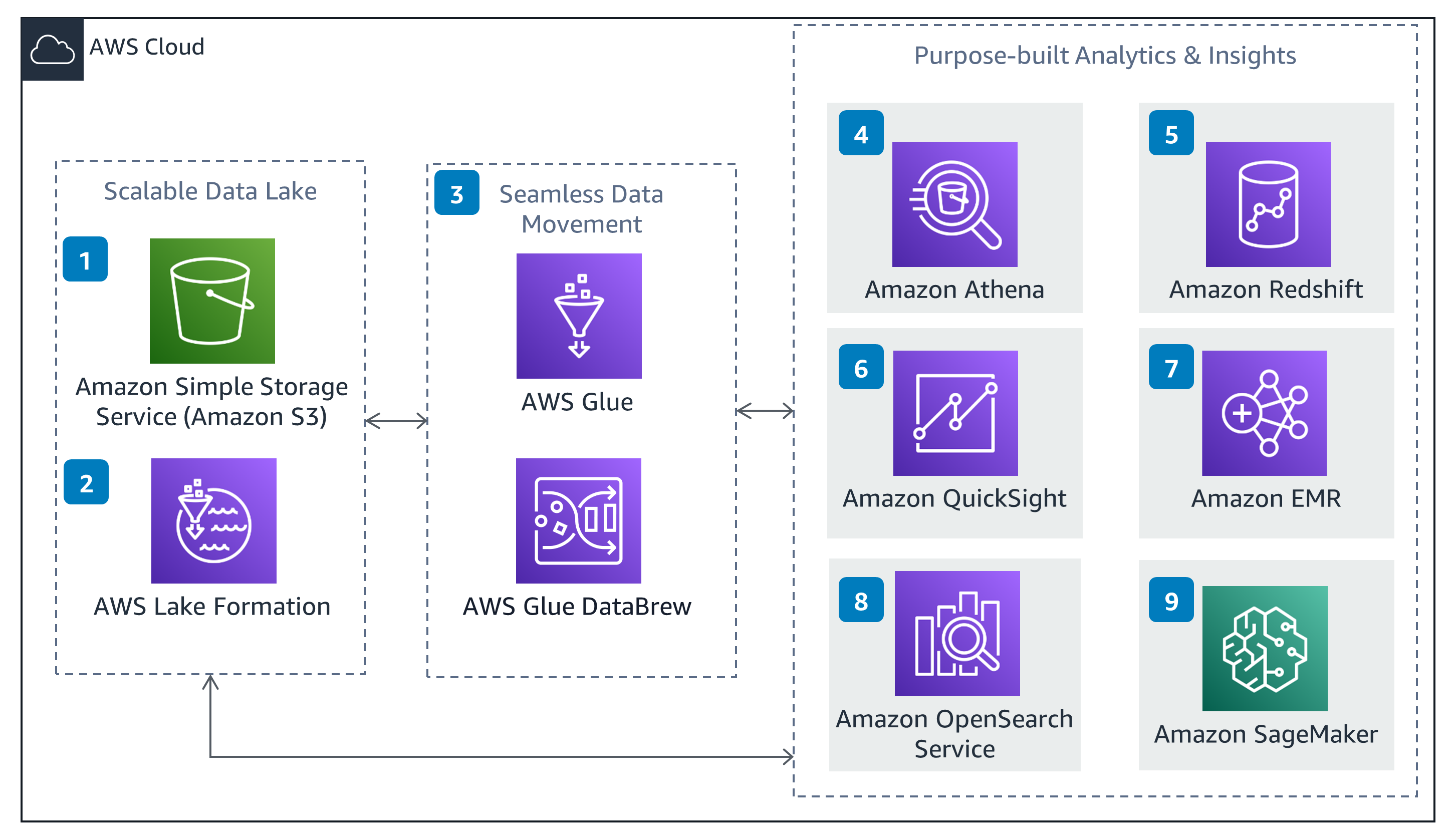 Guidance Architecture Diagram for Amazon Seller and Vendor Central Data Producer - Data Storage, Movement, and Insights