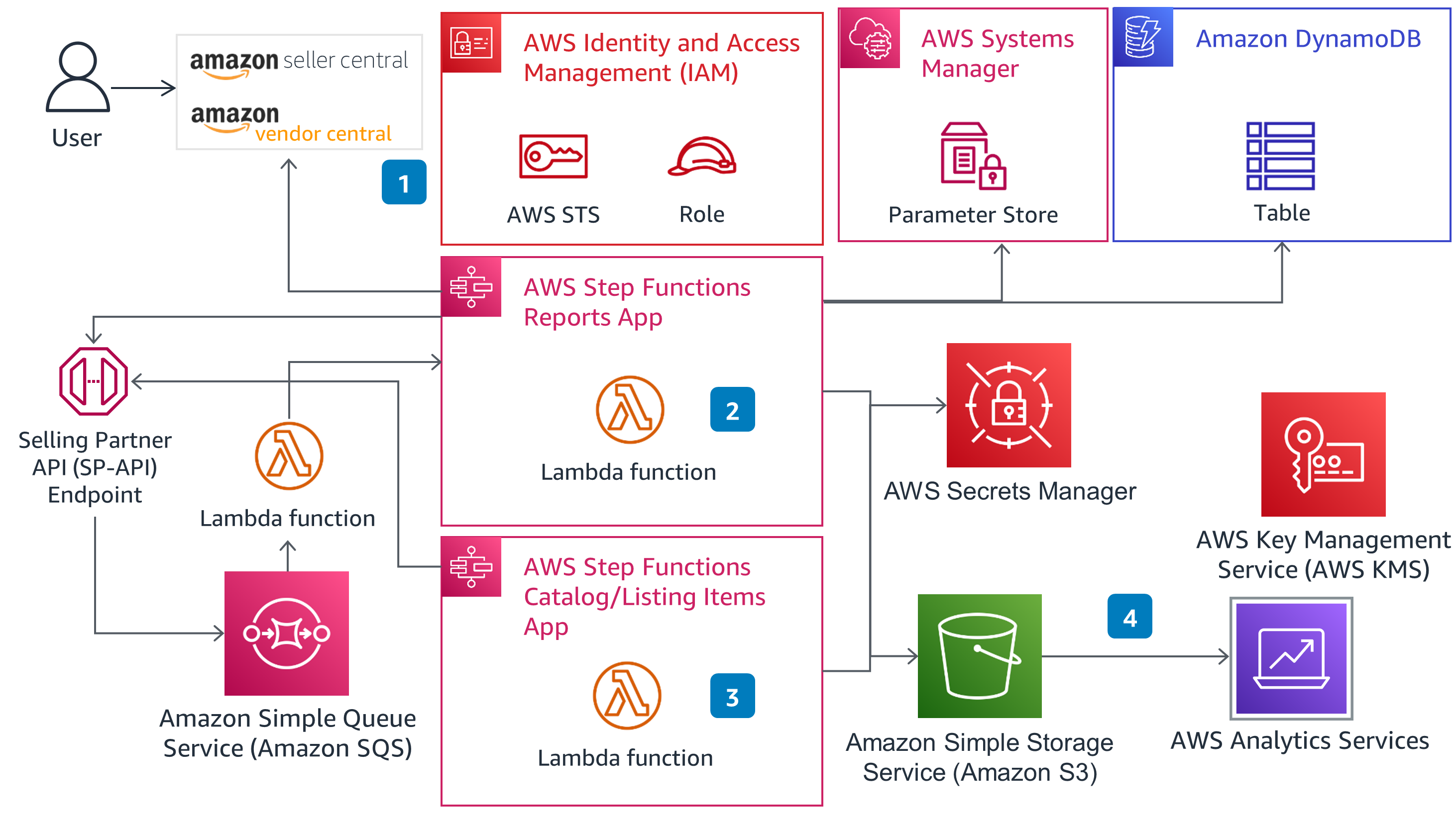 Amazon Vendor Central At Carisa Macaulay Blog Amazon Vendor Central At Carisa Macaulay Blog