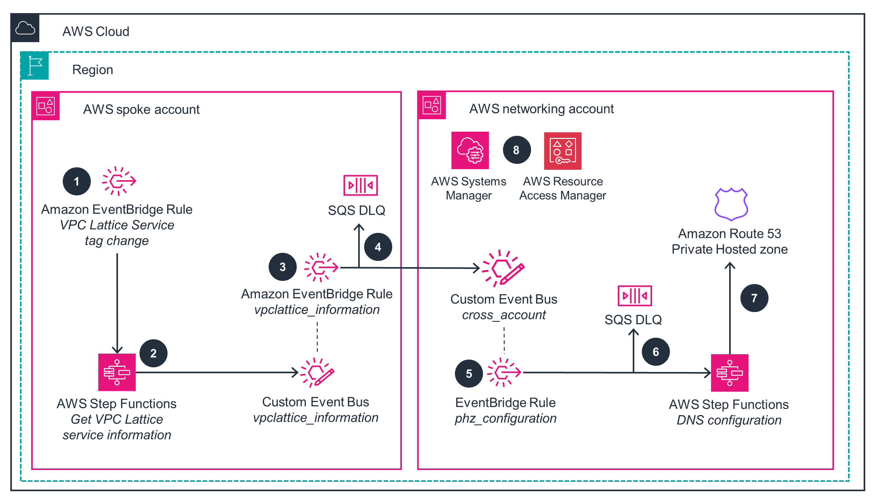 Guidance Architecture Diagram for Amazon VPC Lattice Automated DNS Configuration on AWS