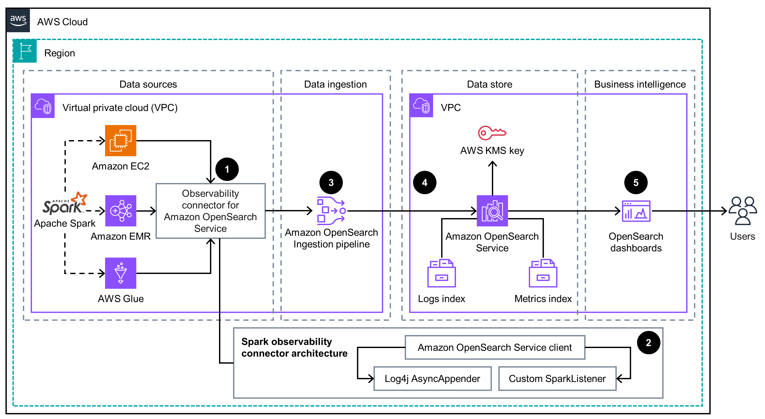 Guidance Architecture Diagram for Analytics Observability on AWS