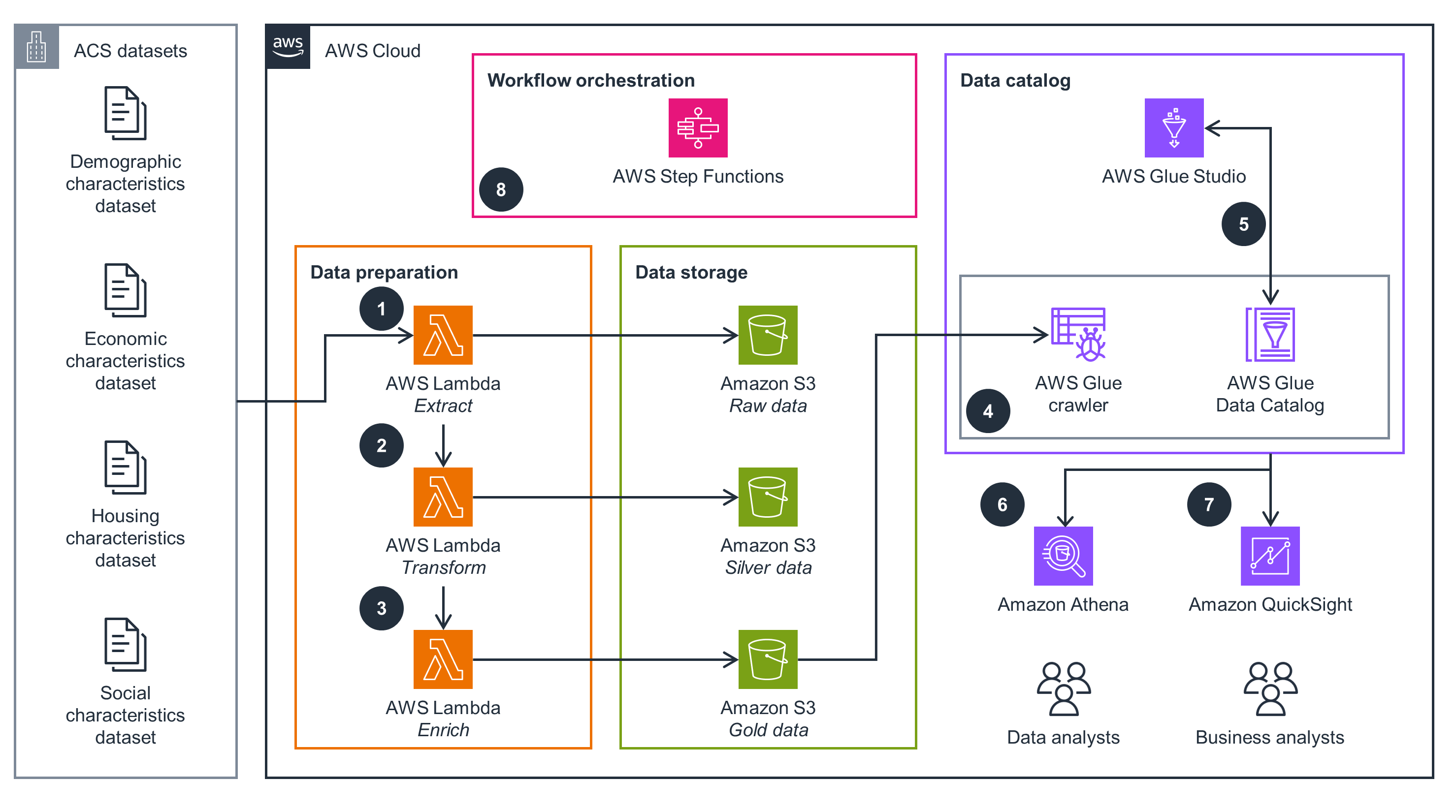 Guidance Architecture Diagram for Analyzing and Visualizing American Community Survey (ACS) Datasets