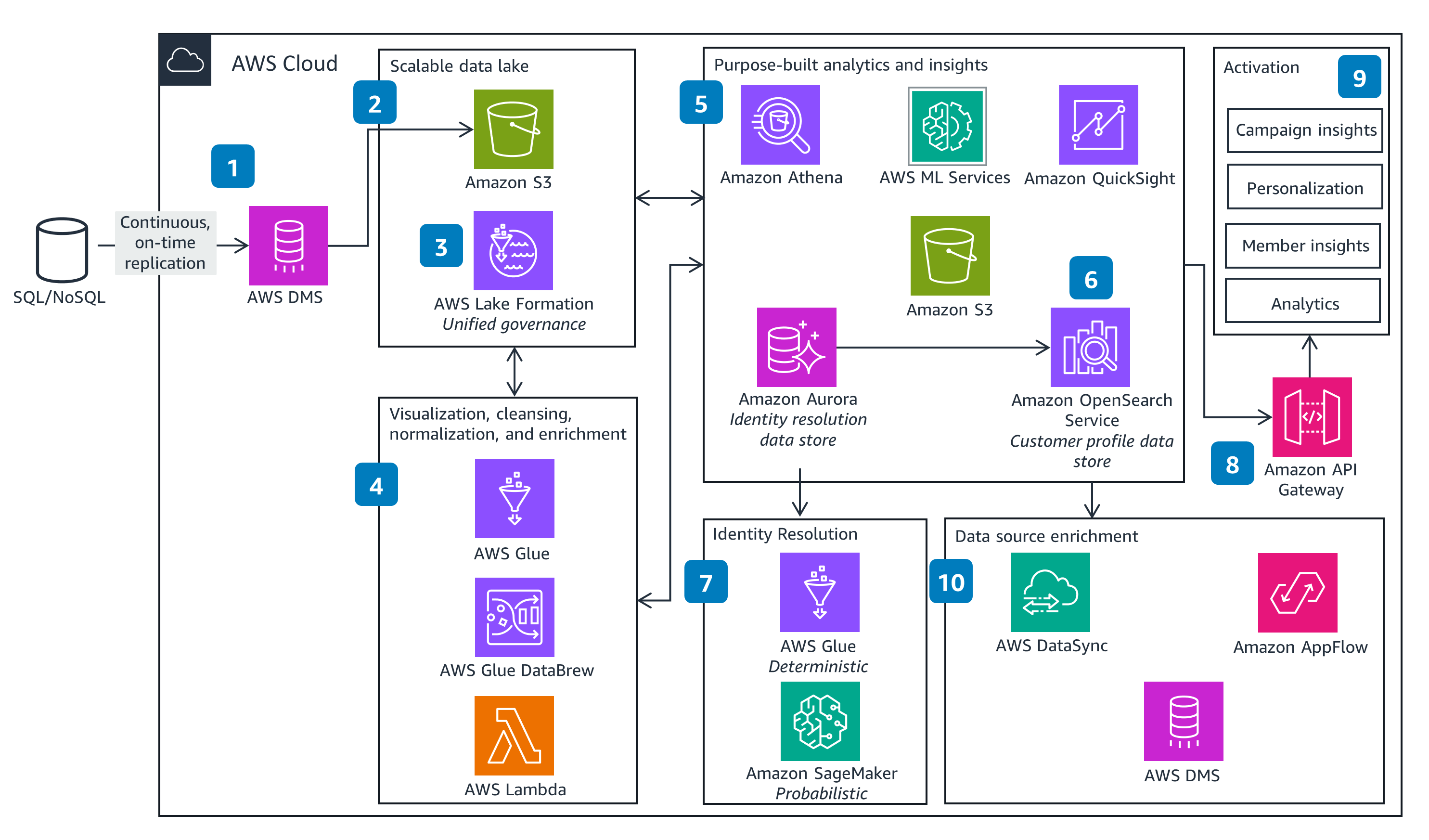 Guidance Architecture Diagram for Analyzing Credit Union Member Engagement Data on AWS