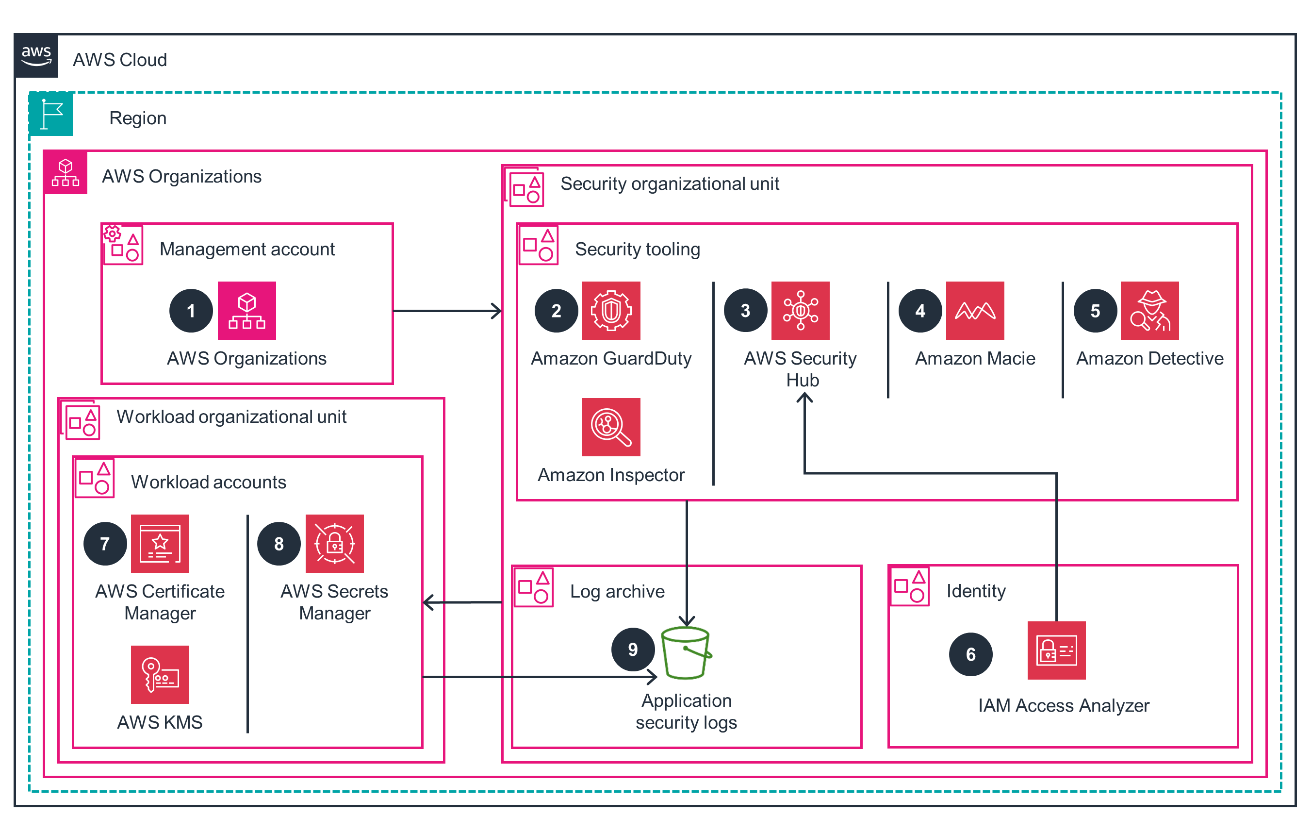 Guidance Architecture Diagram for Application Security on AWS