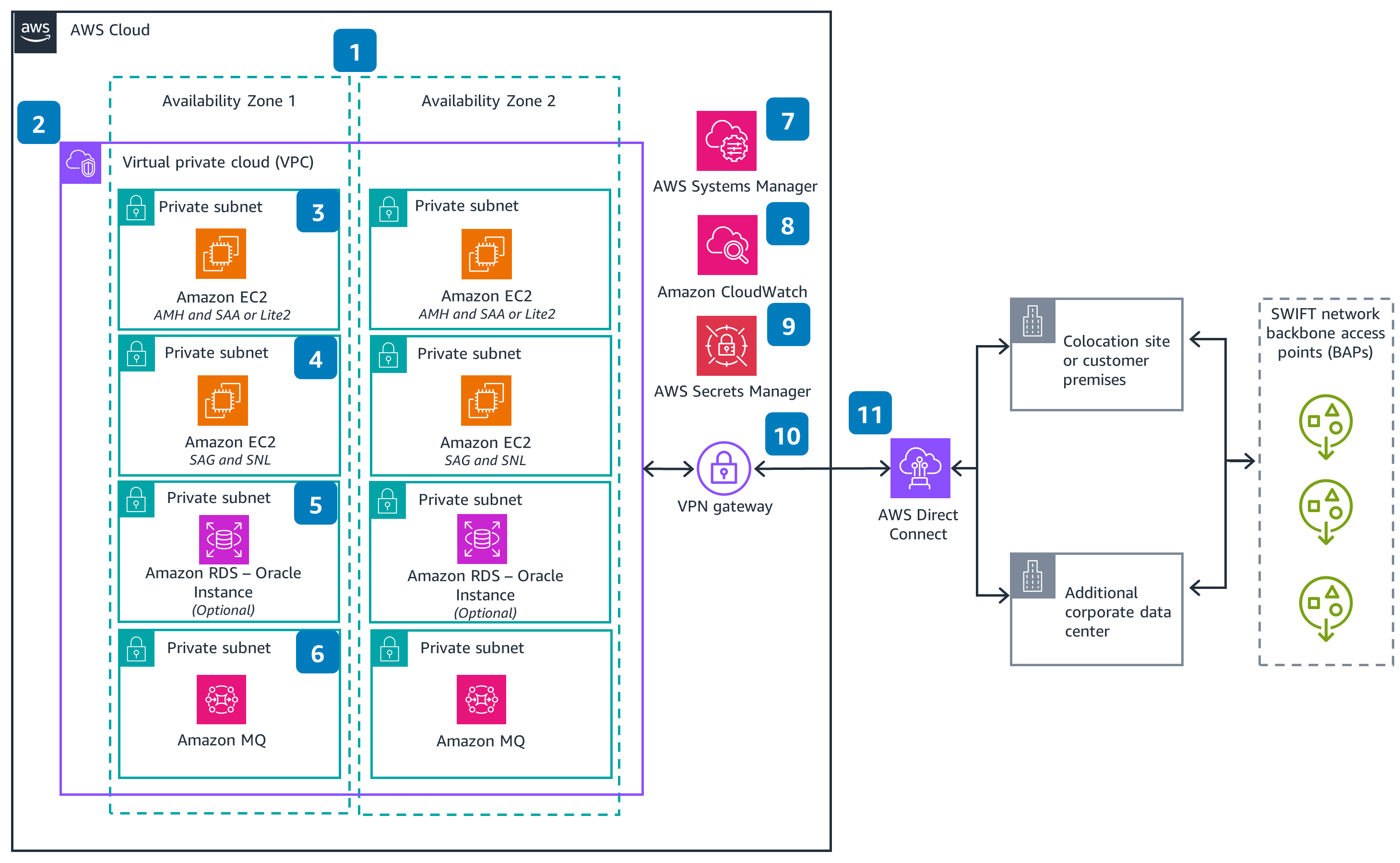 Guidance Architecture Diagram for Architecting SWIFT Connectivity on AWS