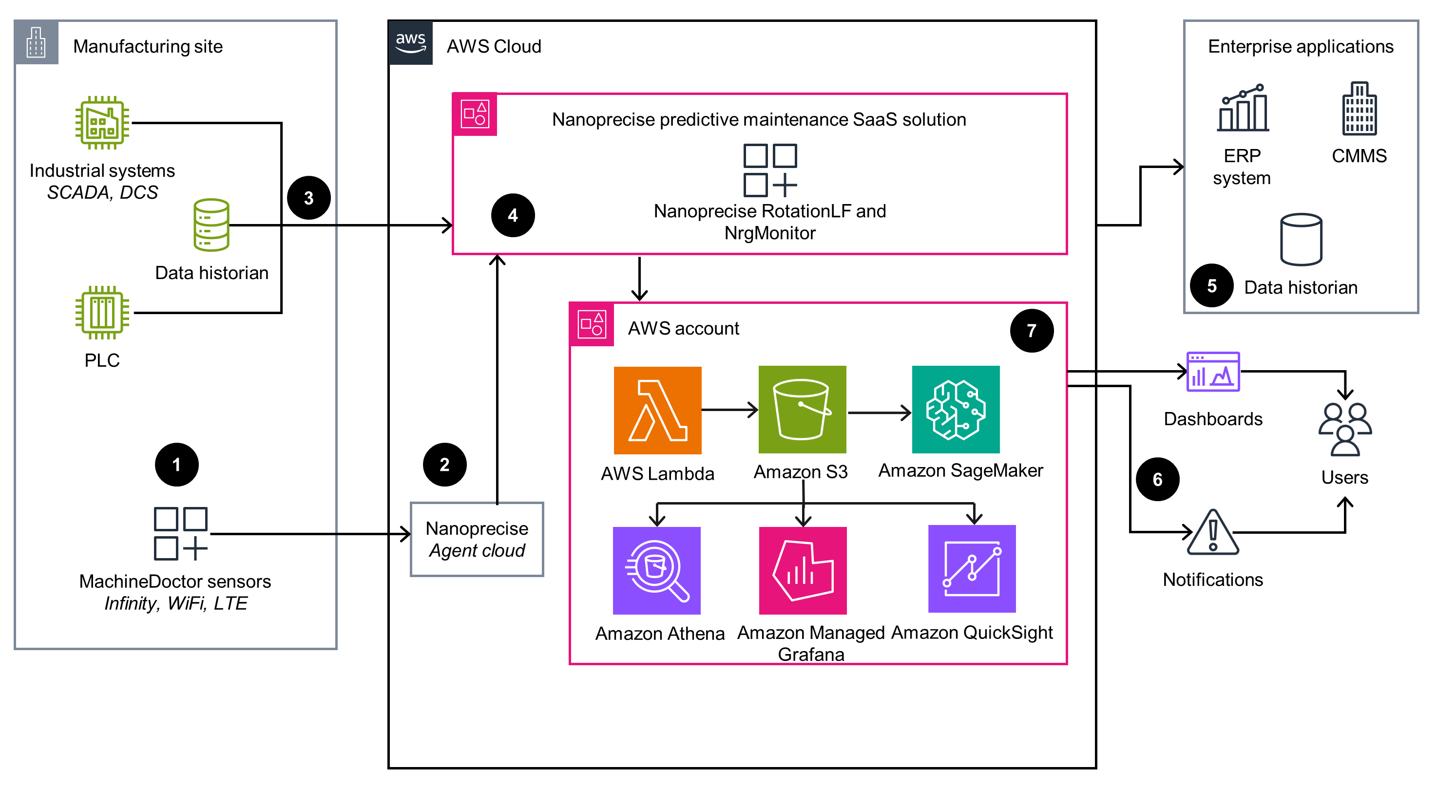 Guidance Architecture Diagram for Asset Maintenance and Reliability with Nanoprecise MachineDoctor on AWS