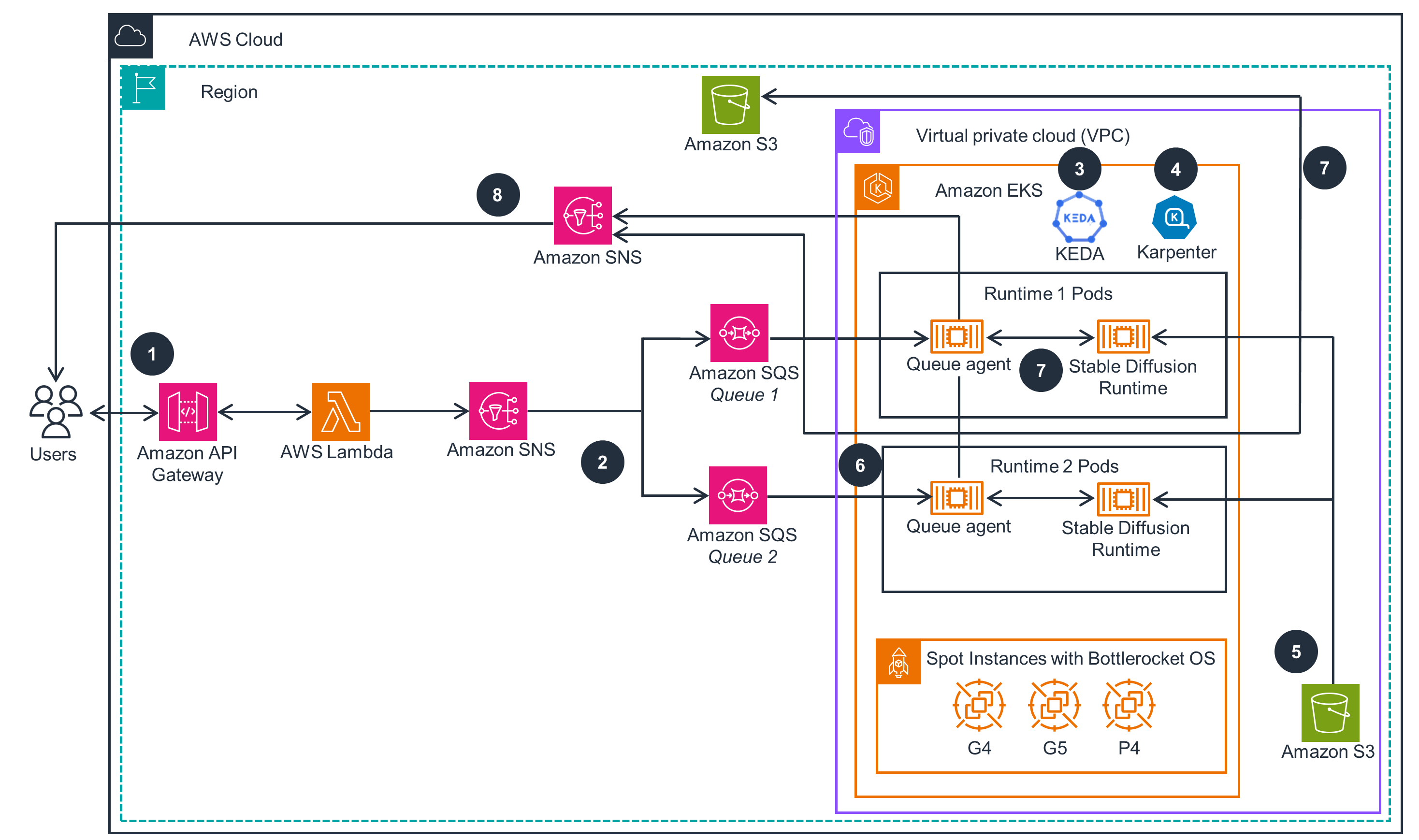 Guidance Architecture Diagram for Asynchronous Image Generation with Stable Diffusion on AWS