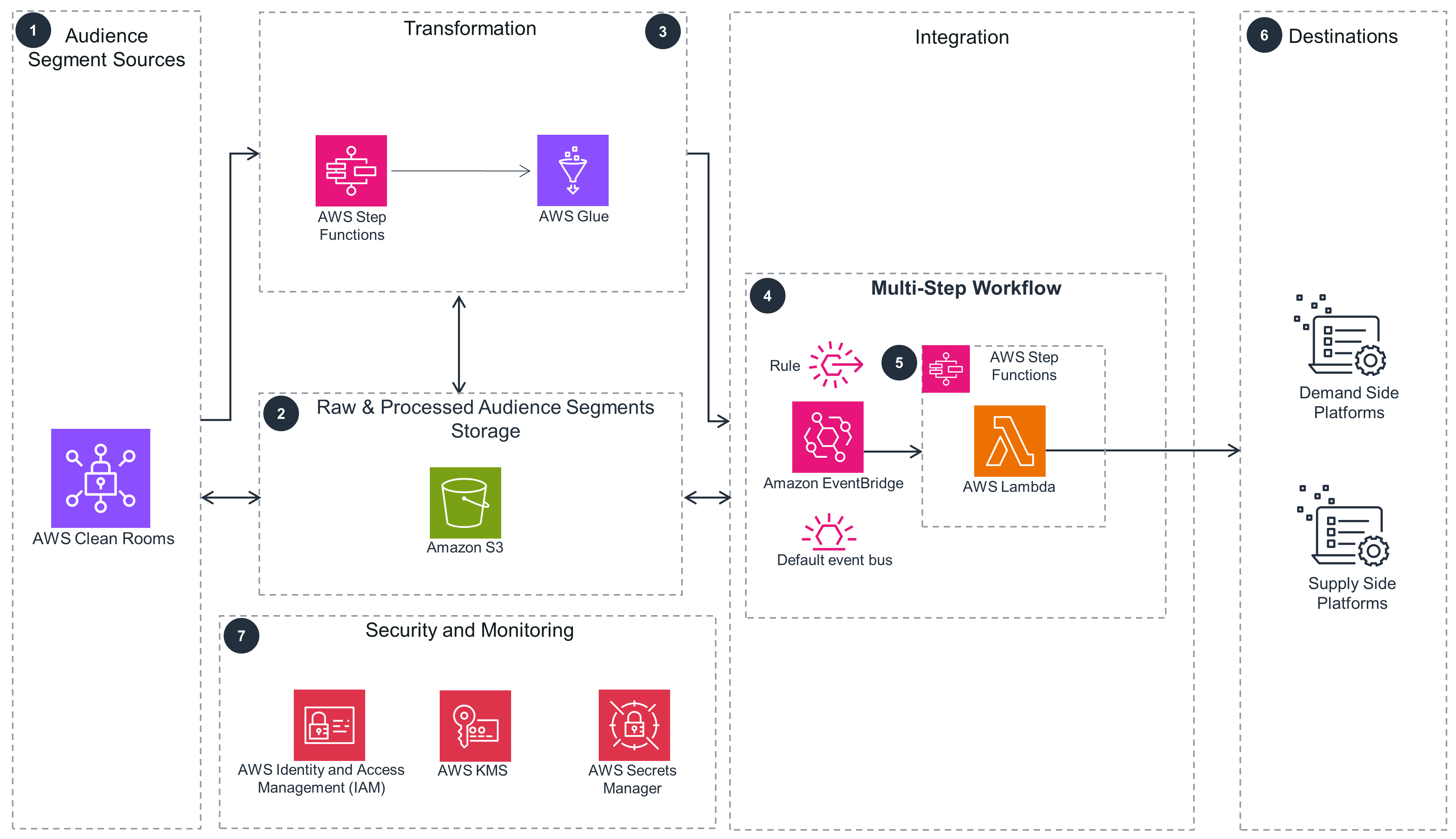 Guidance Architecture Diagram for Audience Segments Uploader to Advertising Marketing Platforms on AWS - Multi-Step Workflow