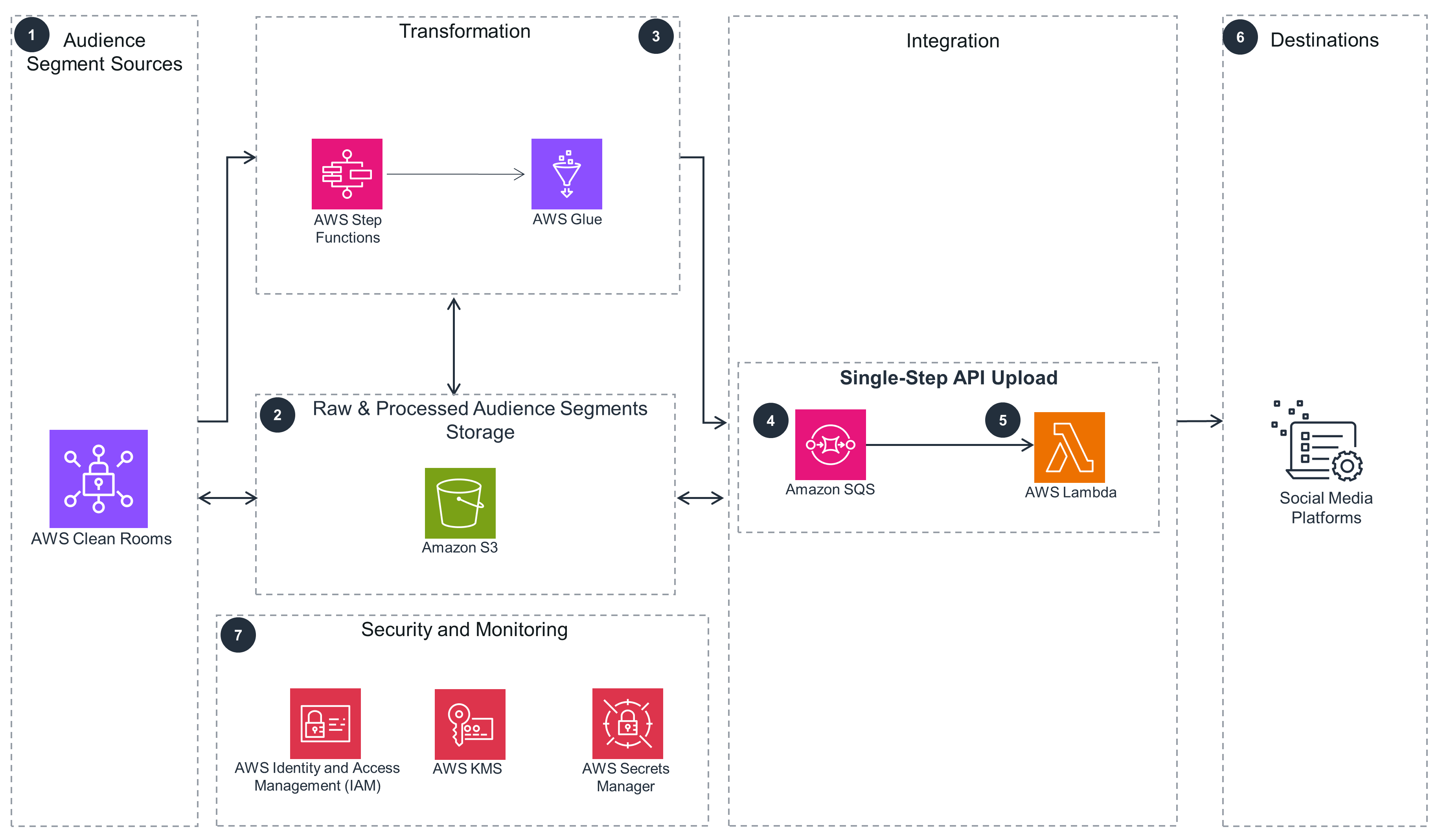 Guidance Architecture Diagram for Audience Segments Uploader to Advertising Marketing Platforms on AWS - Single-Step API Upload