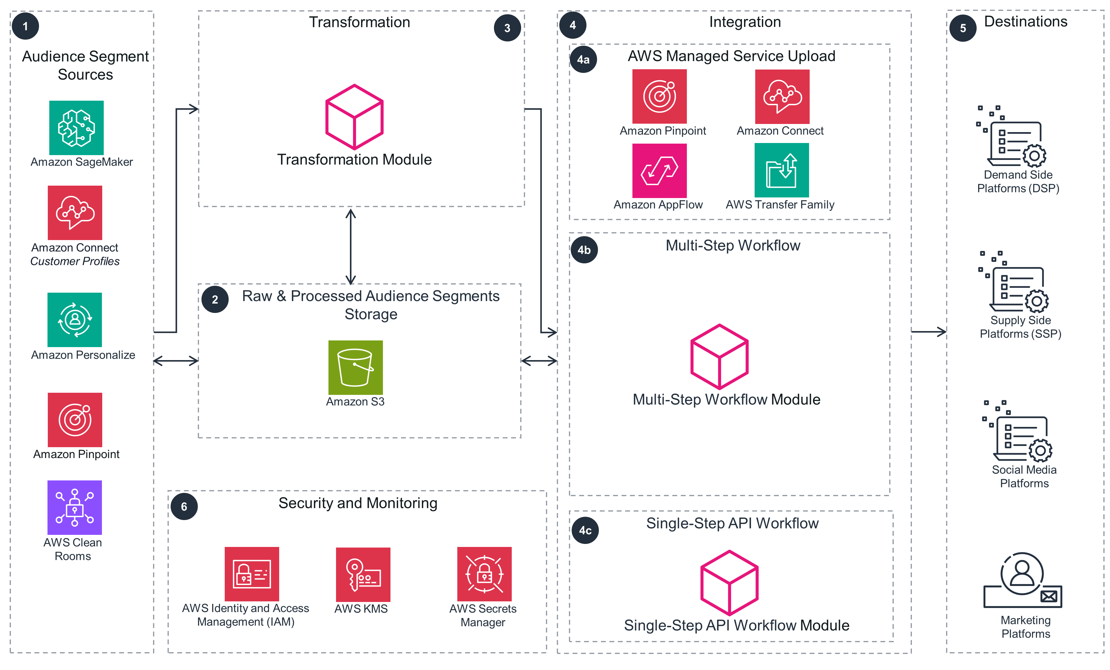 Guidance Architecture Diagram for Audience Segments Uploader to Advertising Marketing Platforms on AWS