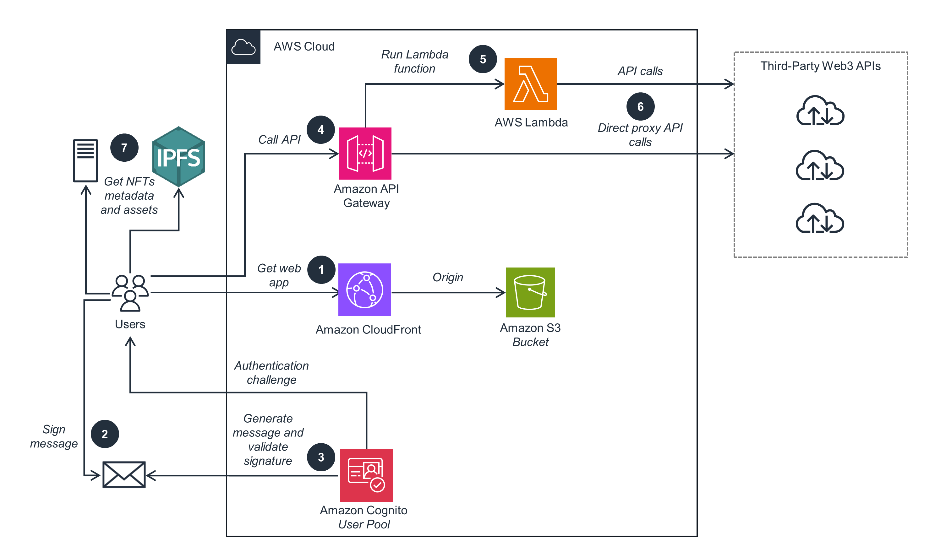 Guidance Architecture Diagram for Authentication with Digital Wallets on AWS