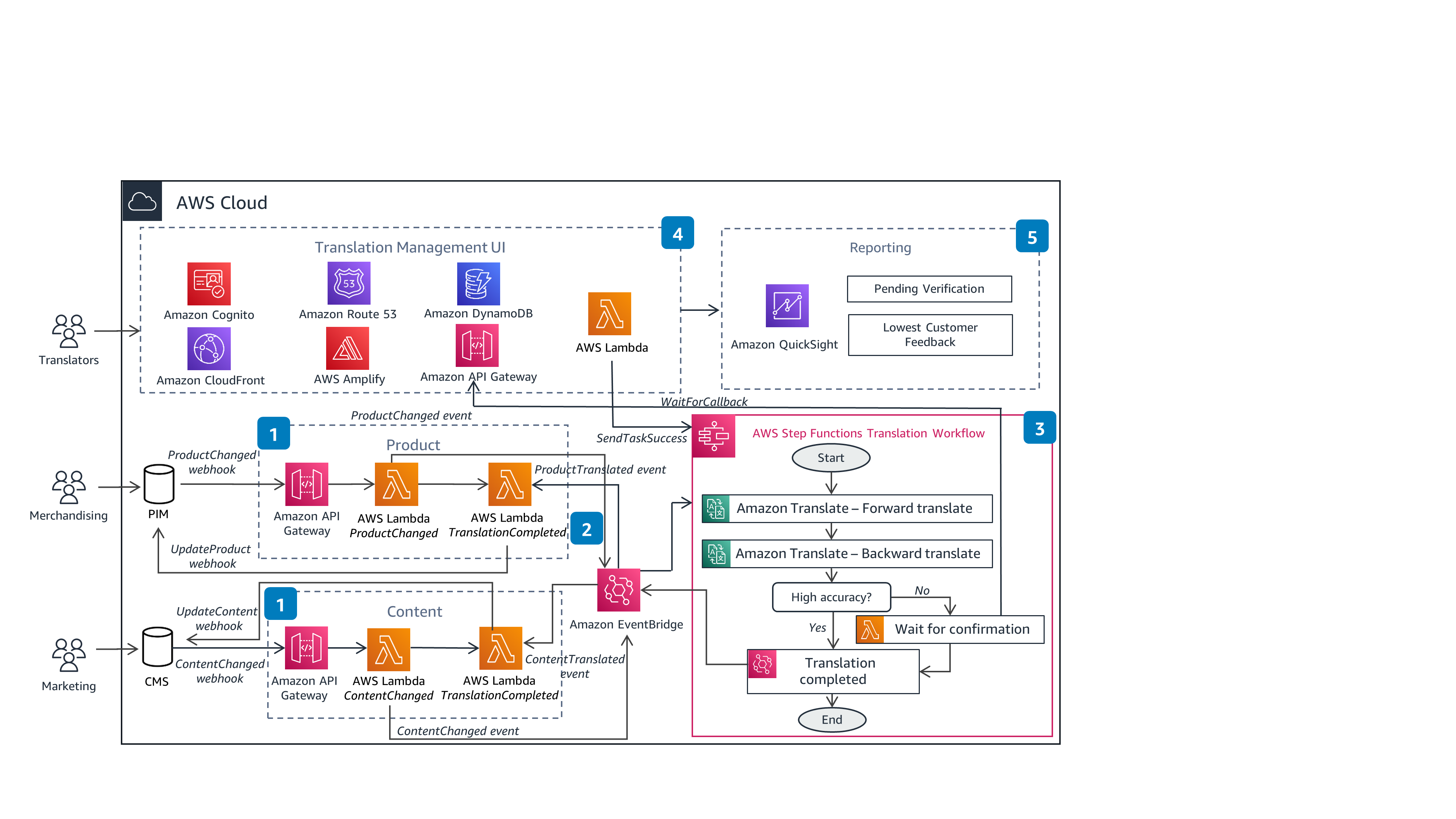 Guidance Architecture Diagram for Automated Language Translations on AWS