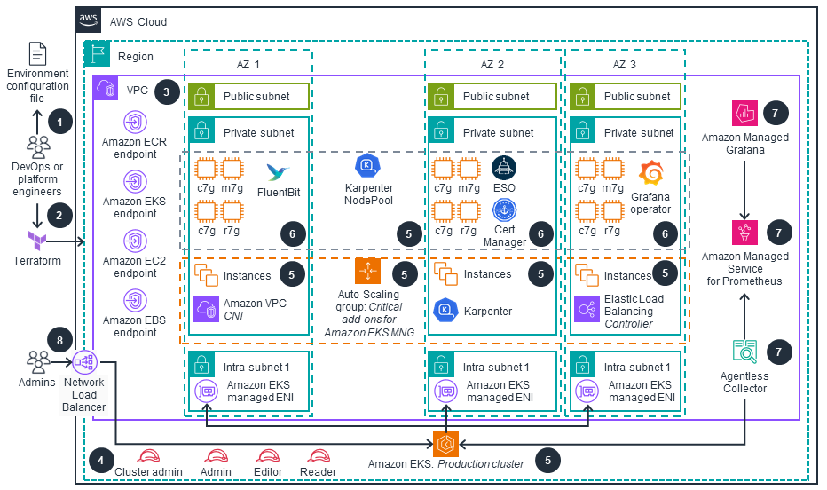 Guidance Architecture Diagram for Automated Provisioning of Application-Ready Amazon EKS Clusters