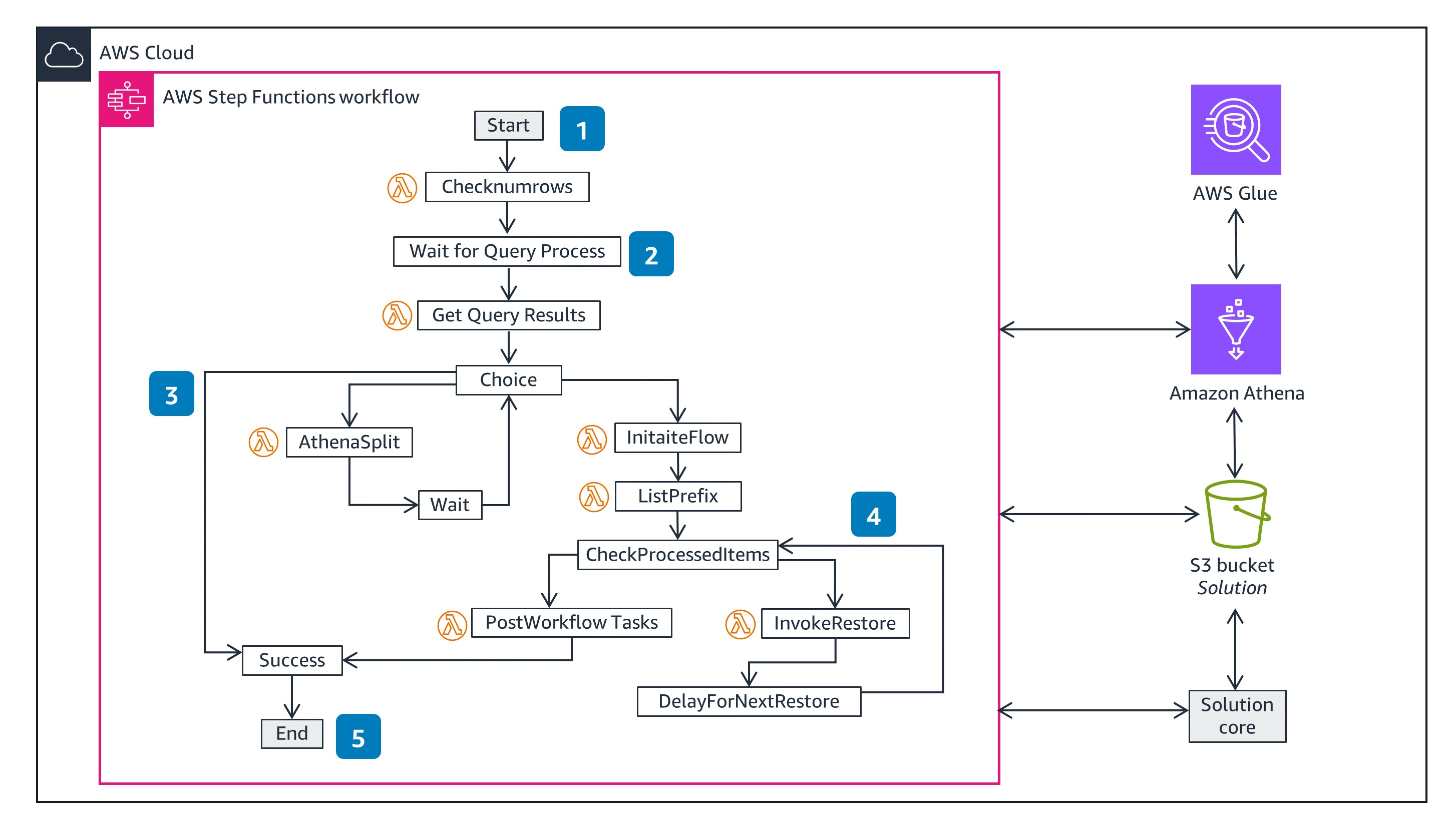 Guidance Architecture Diagram for Automated Restore and Copy for Amazon S3 Glacier Objects - Automated CSV