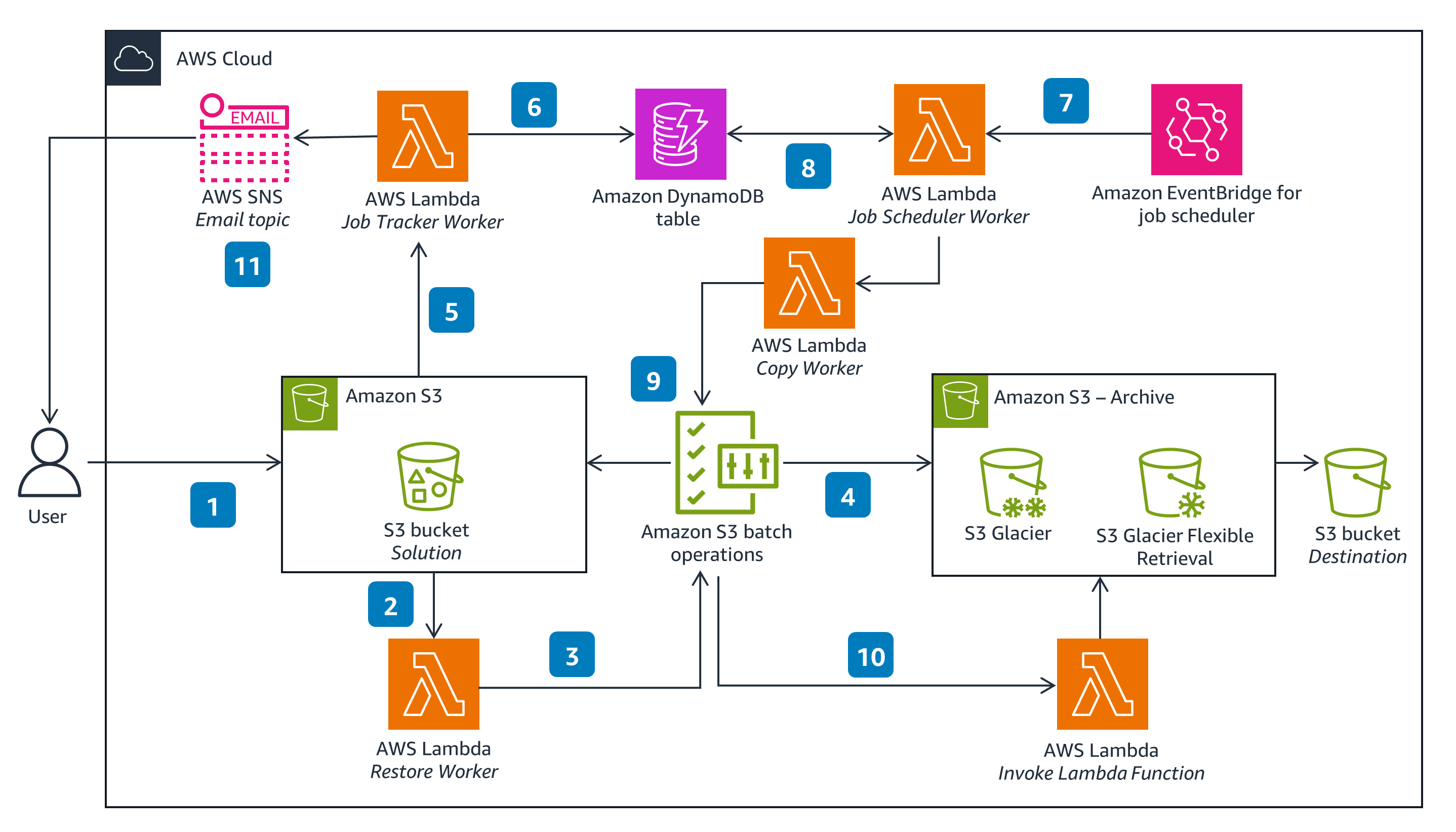 Guidance Architecture Diagram for Automated Restore and Copy for Amazon S3 Glacier Objects - Overview