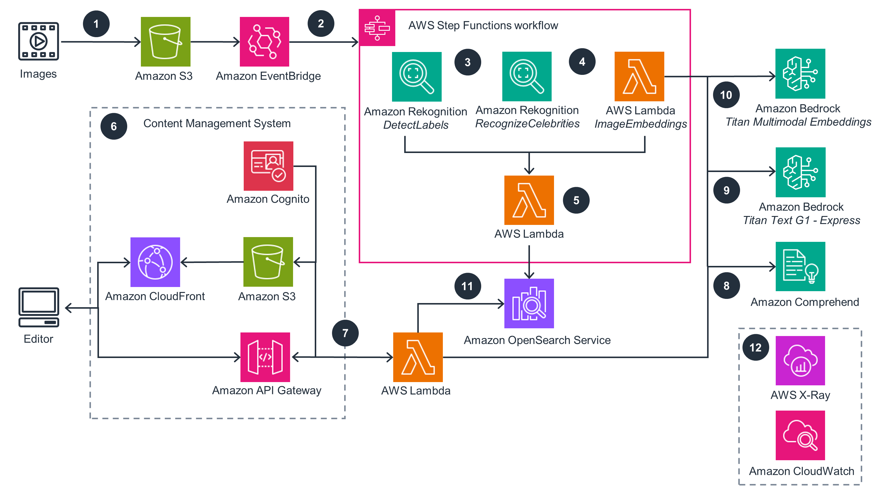 Guidance Architecture Diagram for Automatic Image Matching for Articles Using Machine Learning on AWS