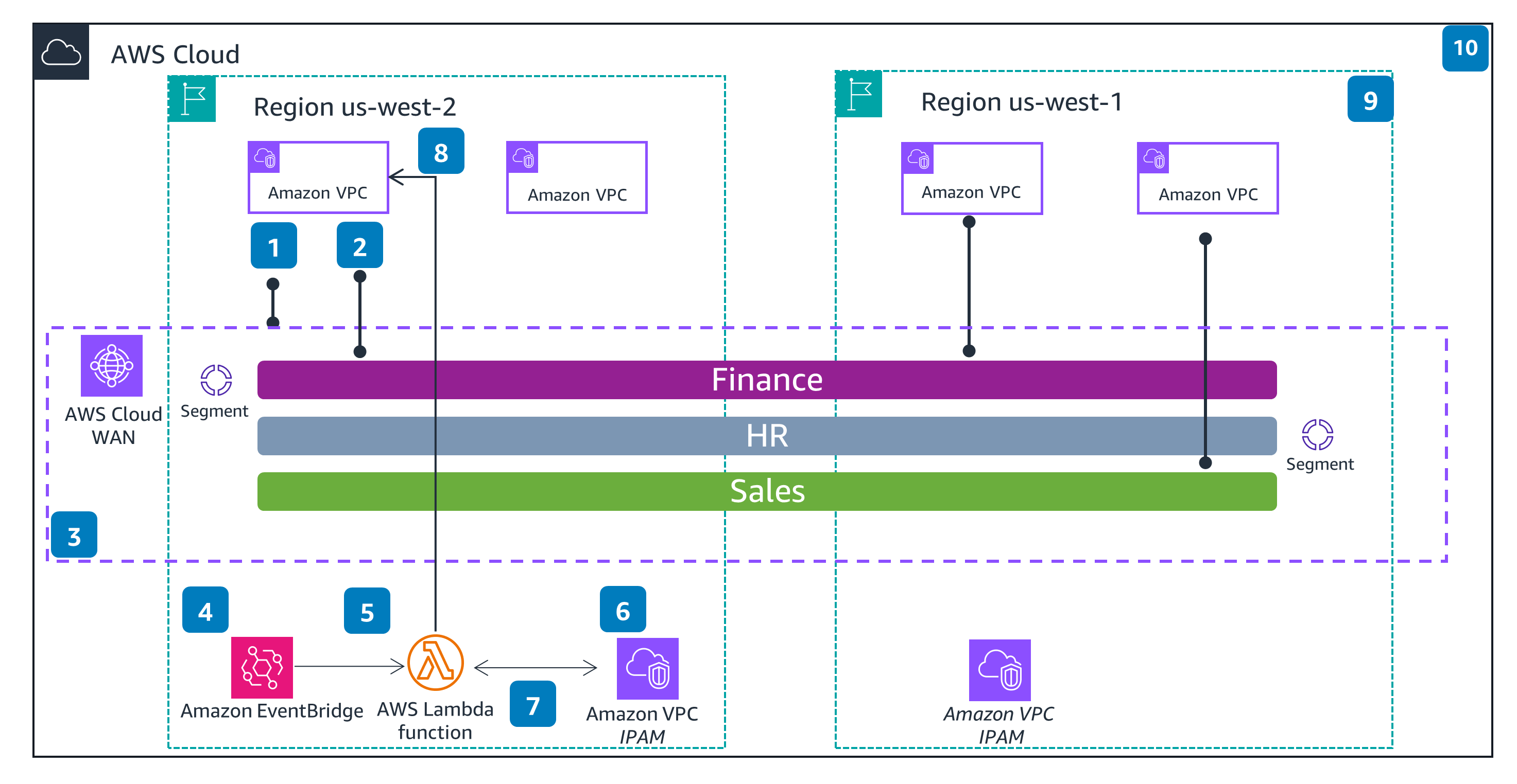 Guidance Architecture Diagram for Automating Amazon VPC Routing in a Global Cloud WAN Deployment