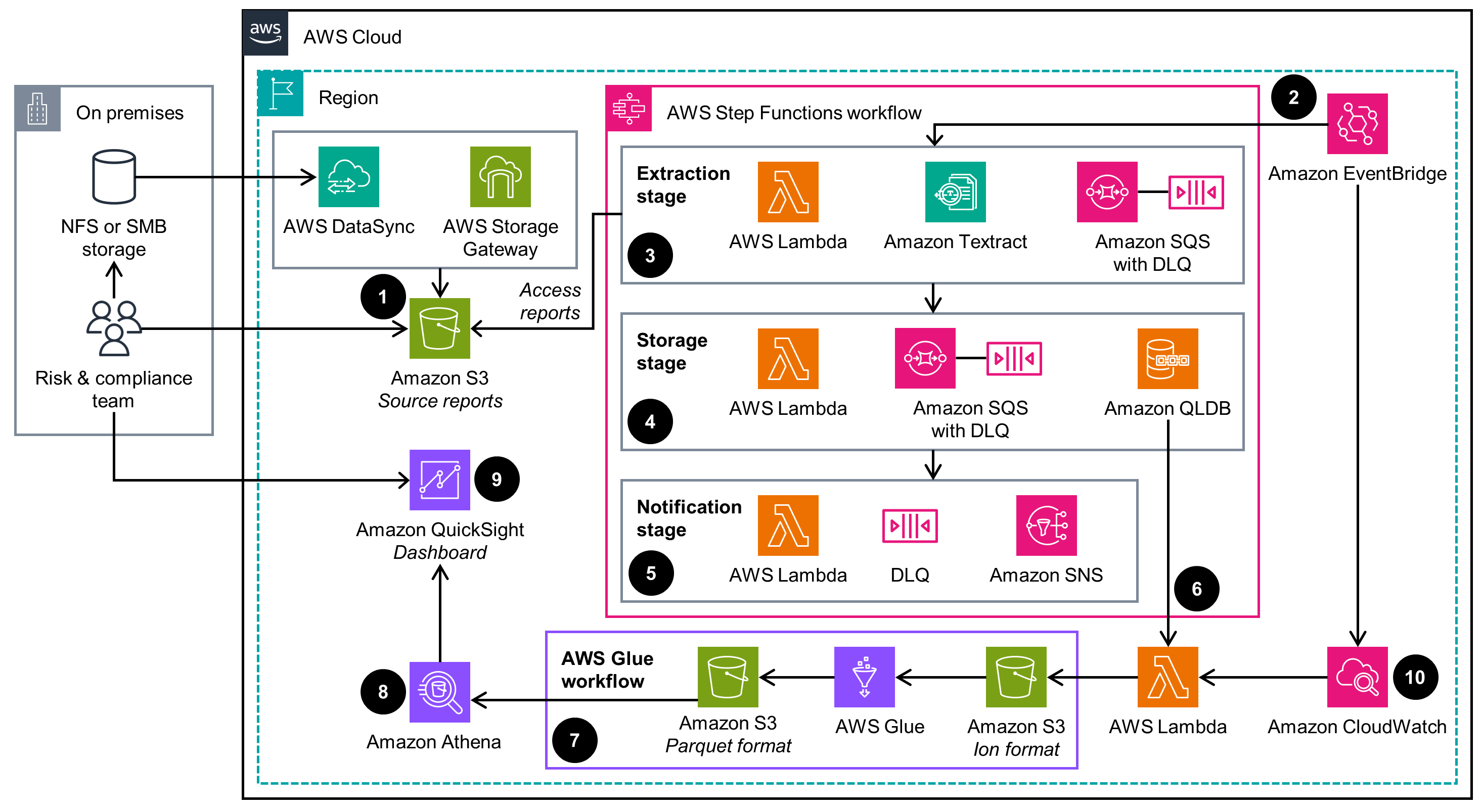 Guidance Architecture Diagram for Automating Background Checks for Reporting & Audits on AWS