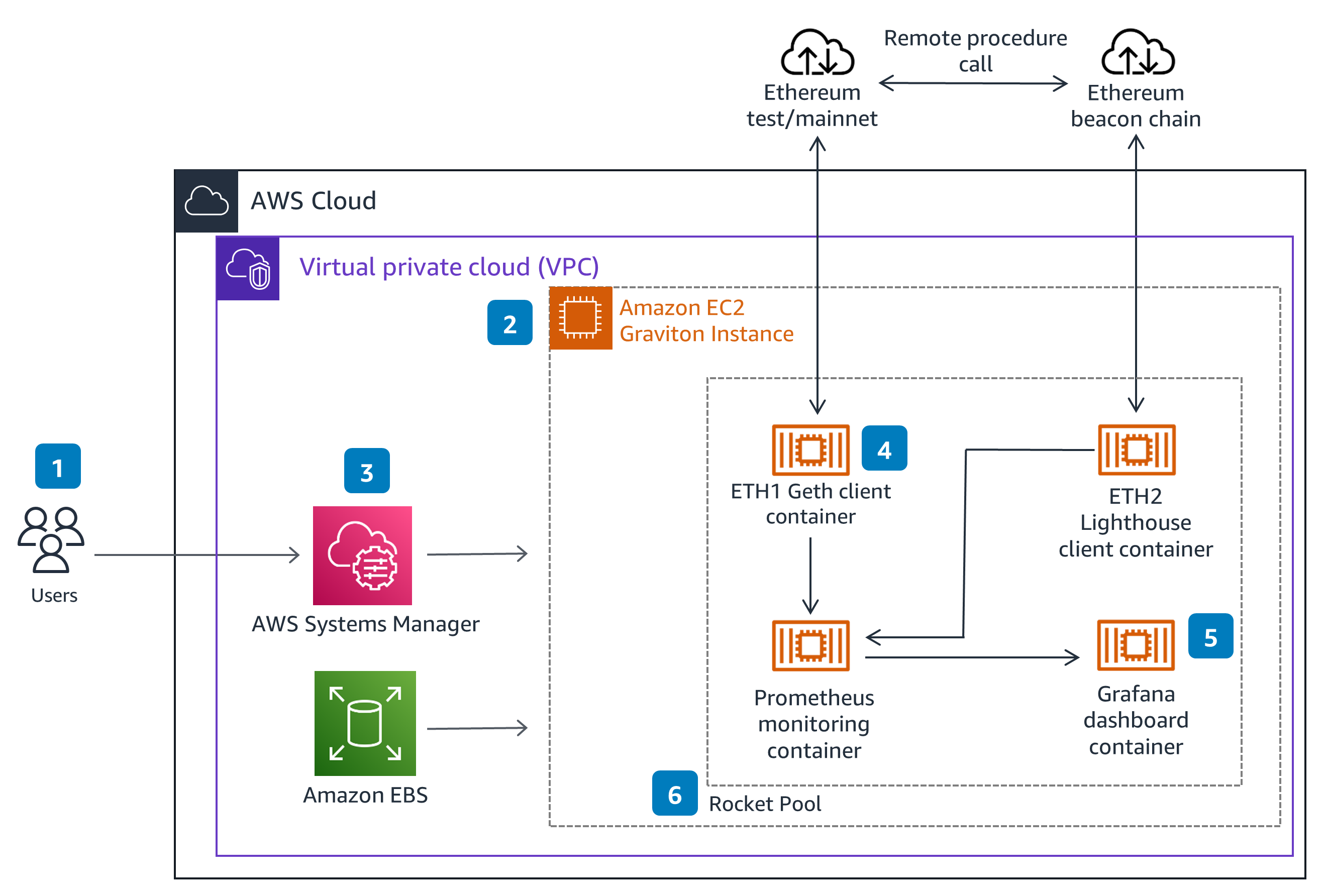 ethereum node on aws