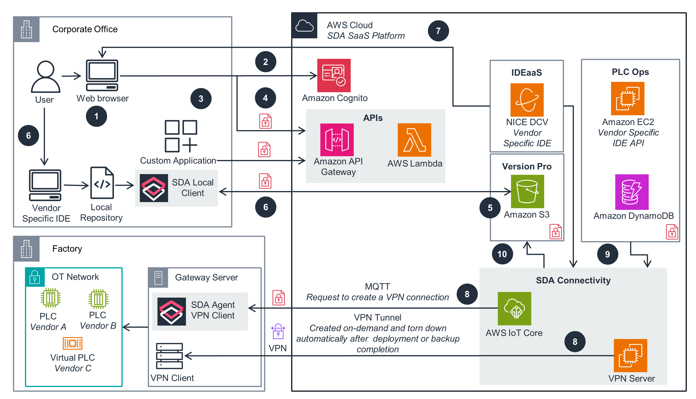 Guidance Architecture Diagram for Automation Software Management with Software Defined Automation on AWS