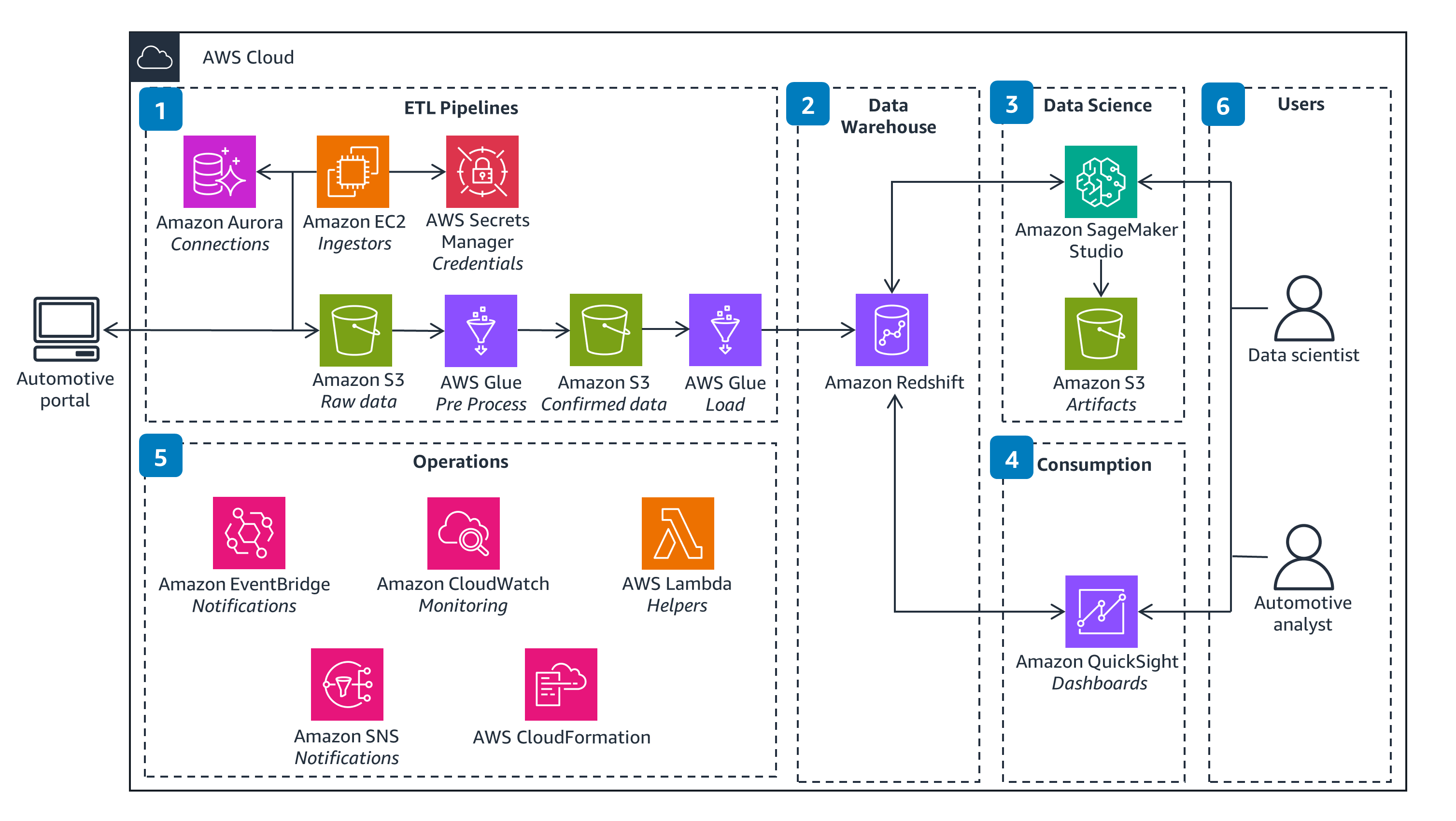 Guidance Architecture Diagram for Automotive Warranty Analytics on AWS