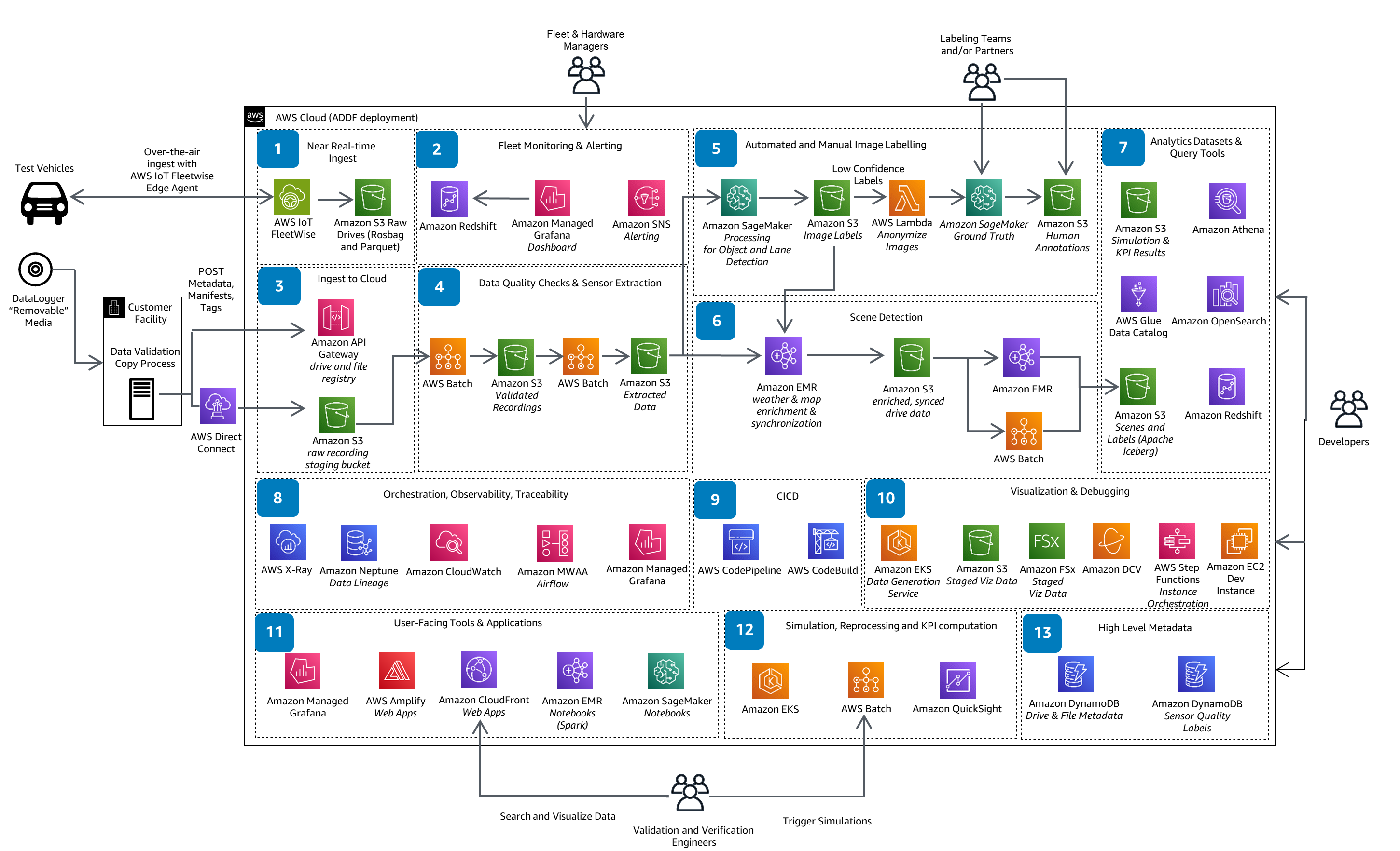 Guidance Architecture Diagram for Autonomous Driving Data Framework on AWS