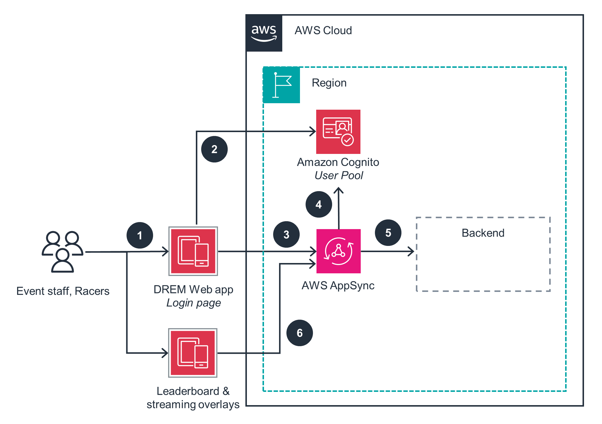 Guidance Architecture Diagram for AWS DeepRacer Event Management - Access Management