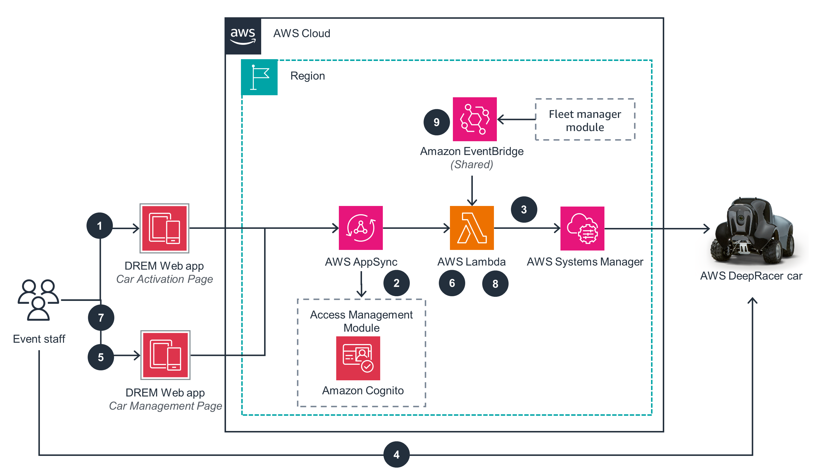 Guidance Architecture Diagram for AWS DeepRacer Event Management - Car Manager