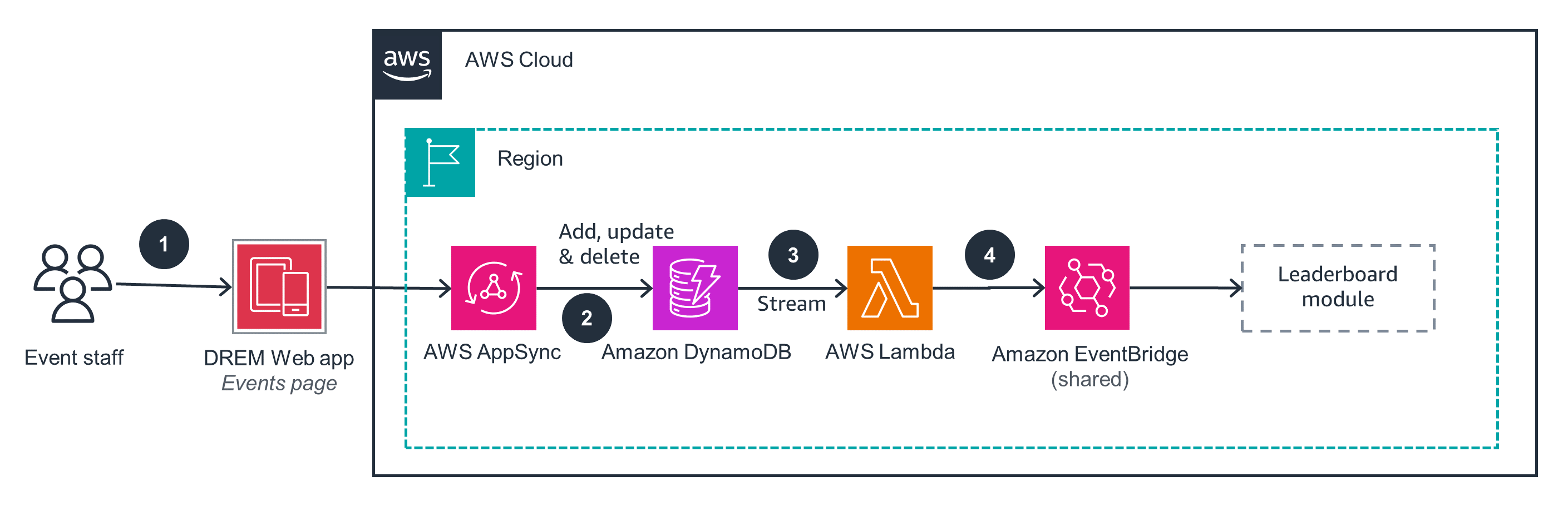 Guidance Architecture Diagram for AWS DeepRacer Event Management - Event Manager