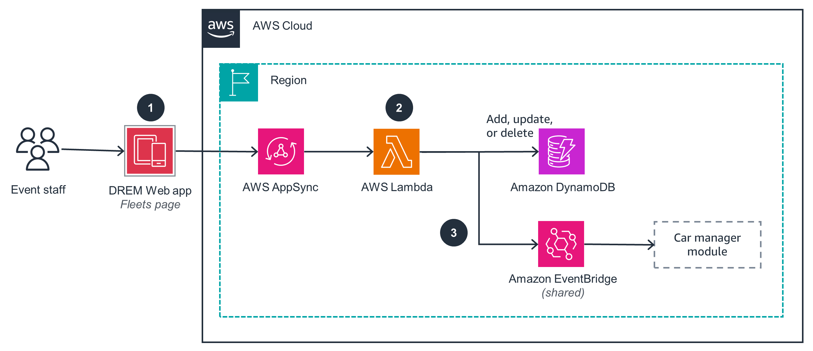 Guidance Architecture Diagram for AWS DeepRacer Event Management - Fleet Management